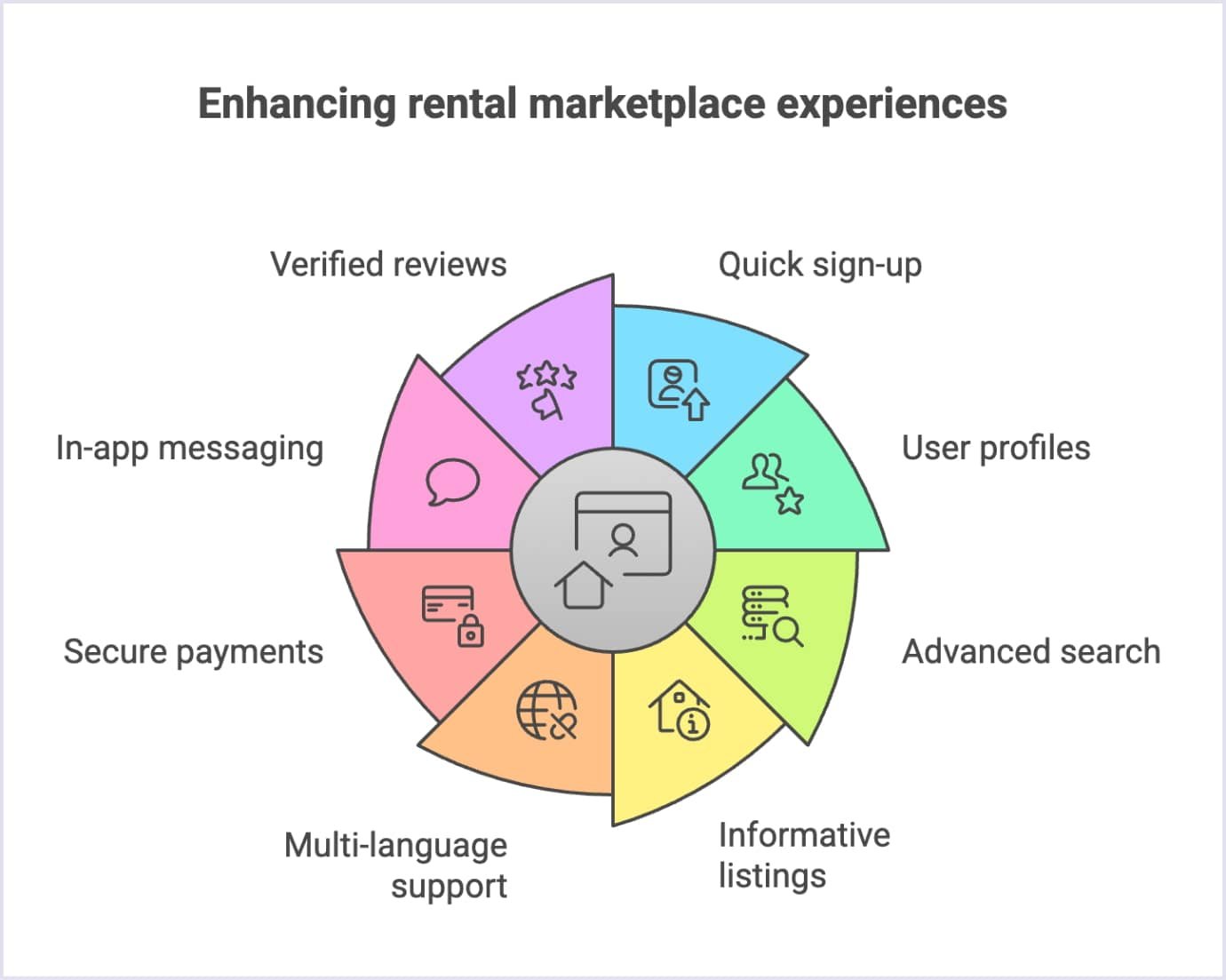 Features that enhance rental marketplace experiences