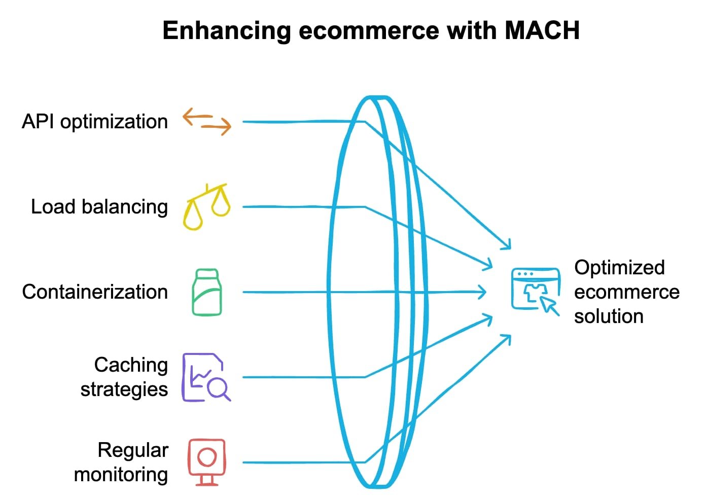 5 best practices to optimize ecommerce with MACH architecture