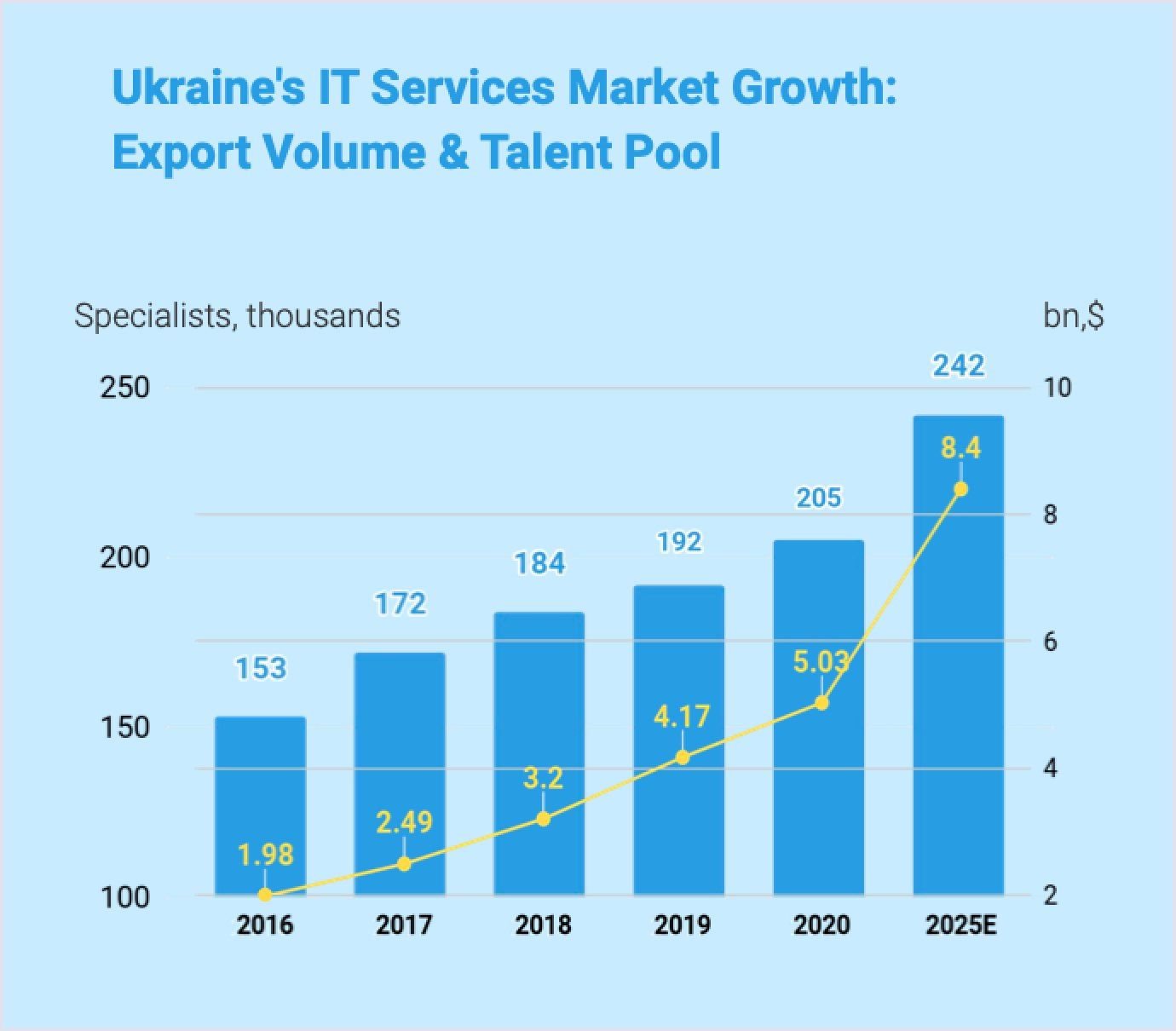 Diagram of Ukraine's IT market growth from 2016 to 2025E export value and talent pool
