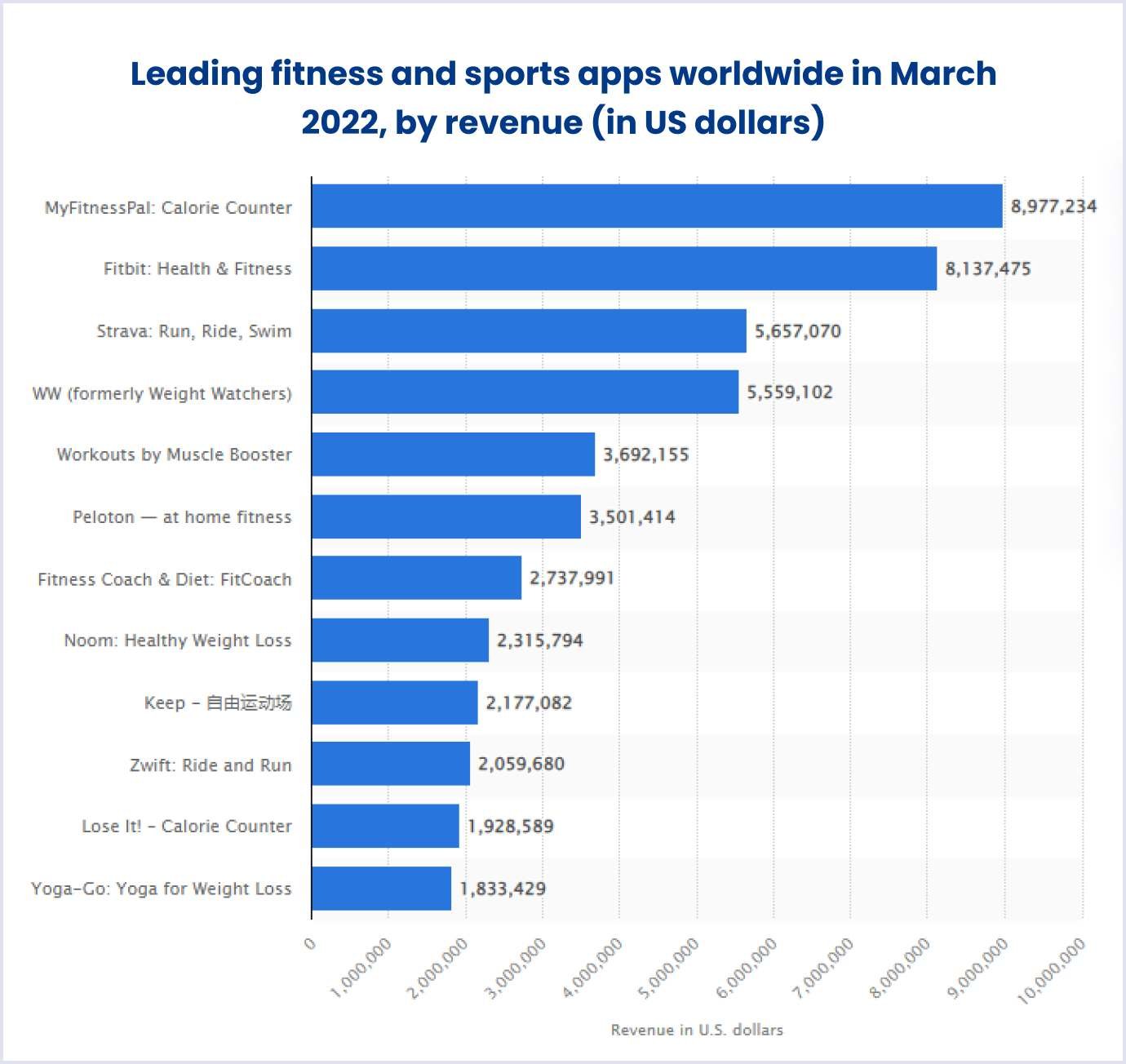 Top fitness apps worldwide in 2022 by revenue | Statista