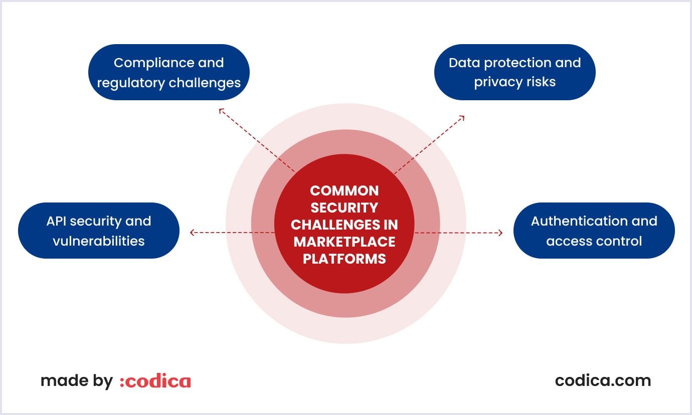 Security challenges MACH architecture can tackle in marketplaces