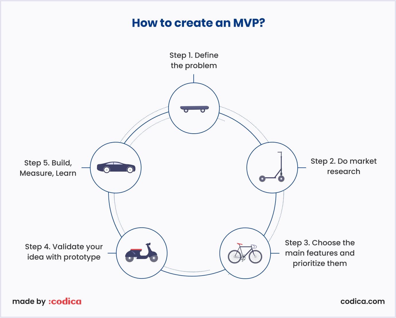 Main steps for creating an MVP
