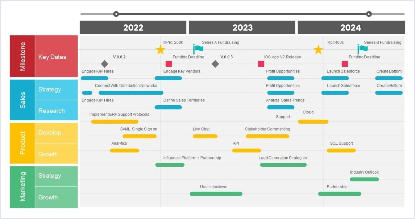 What timeline roadmap looks like