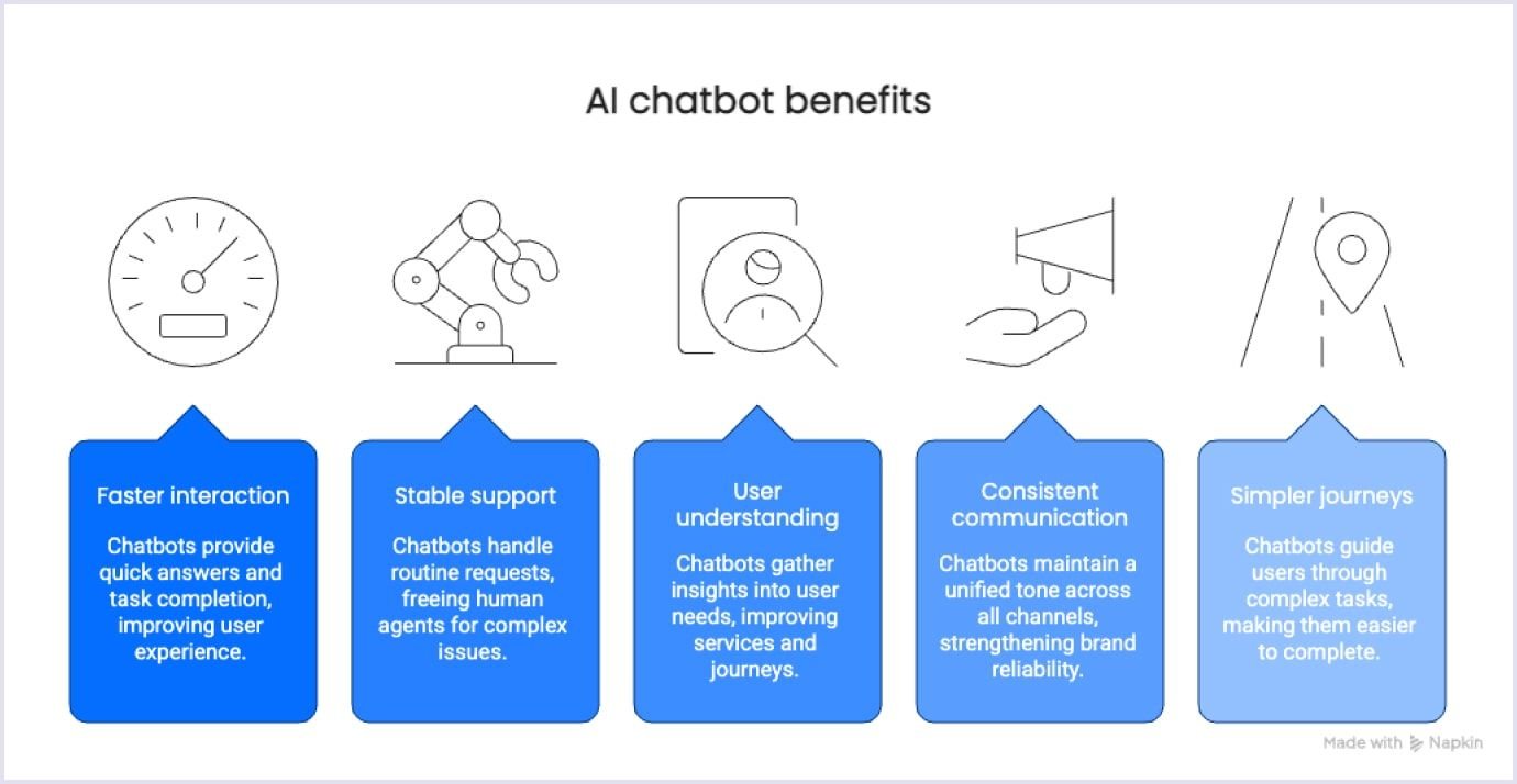 AI Chatbot Benefits Visual chart showing key AI chatbot benefits