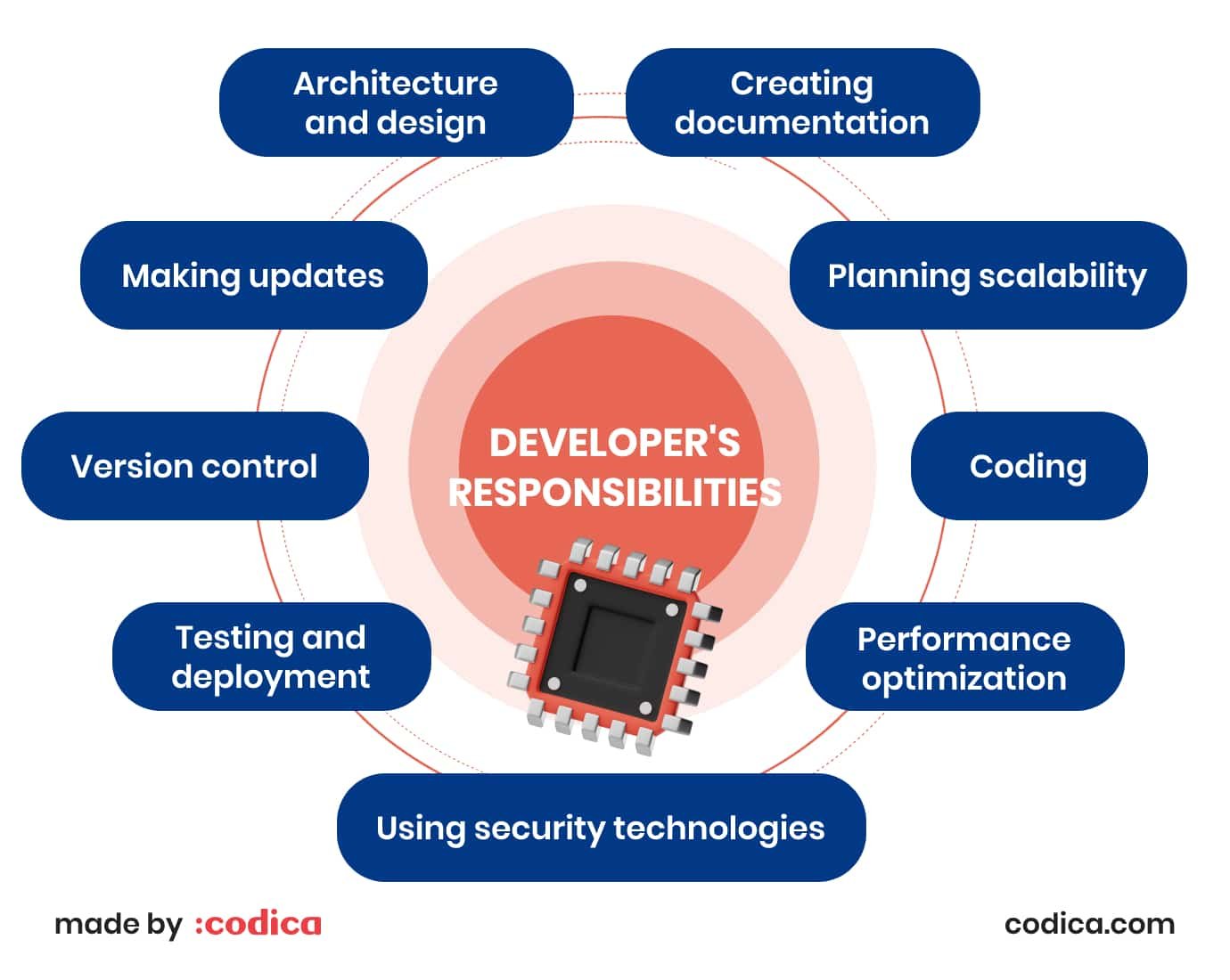 Developer's duties