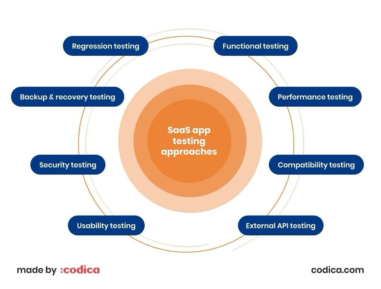 Types of testing applicable for SaaS