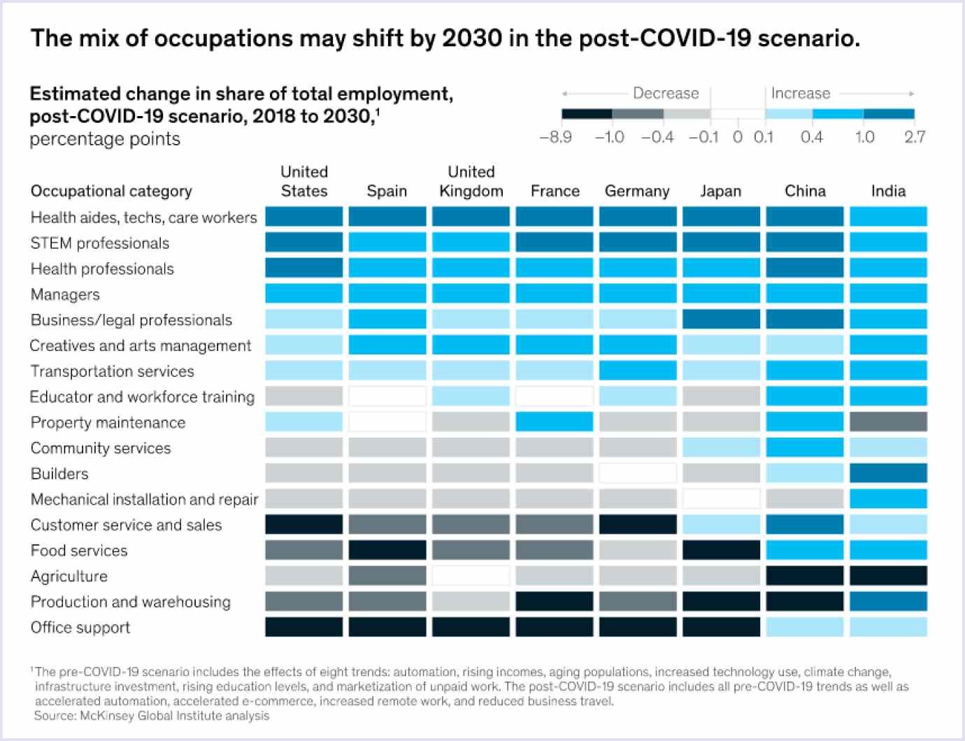 changes in share of total employment, post-Covid-19 scenario