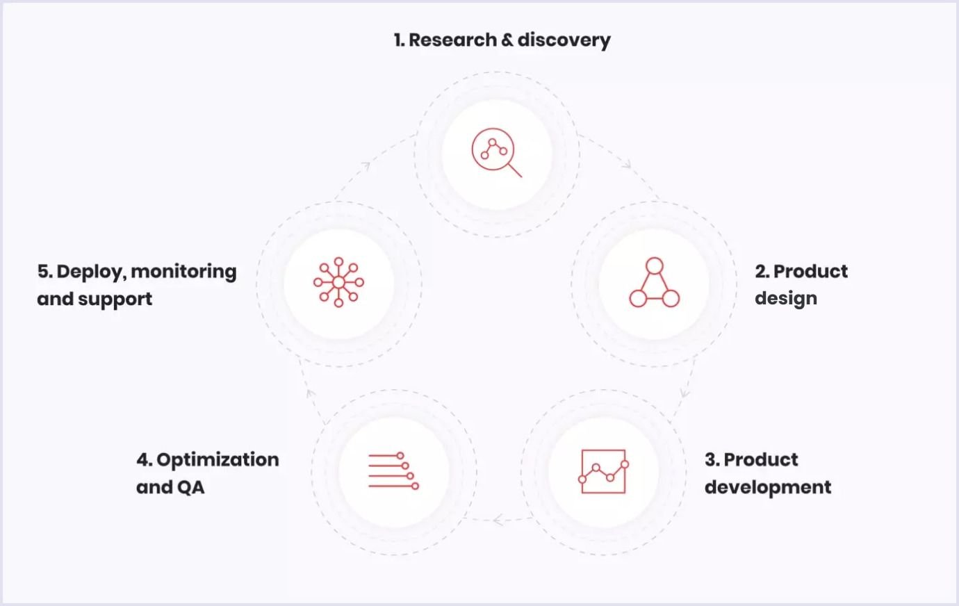 SaaS application development stages