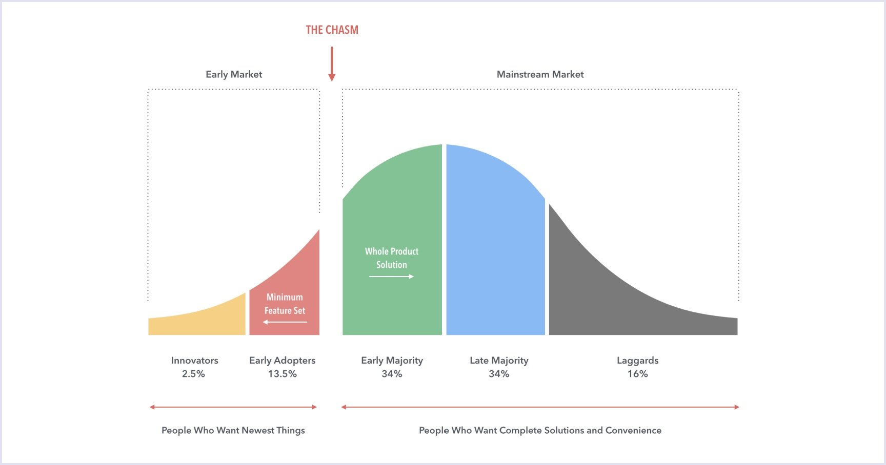 The chasm between Early Market and Mainstream Market | Codica