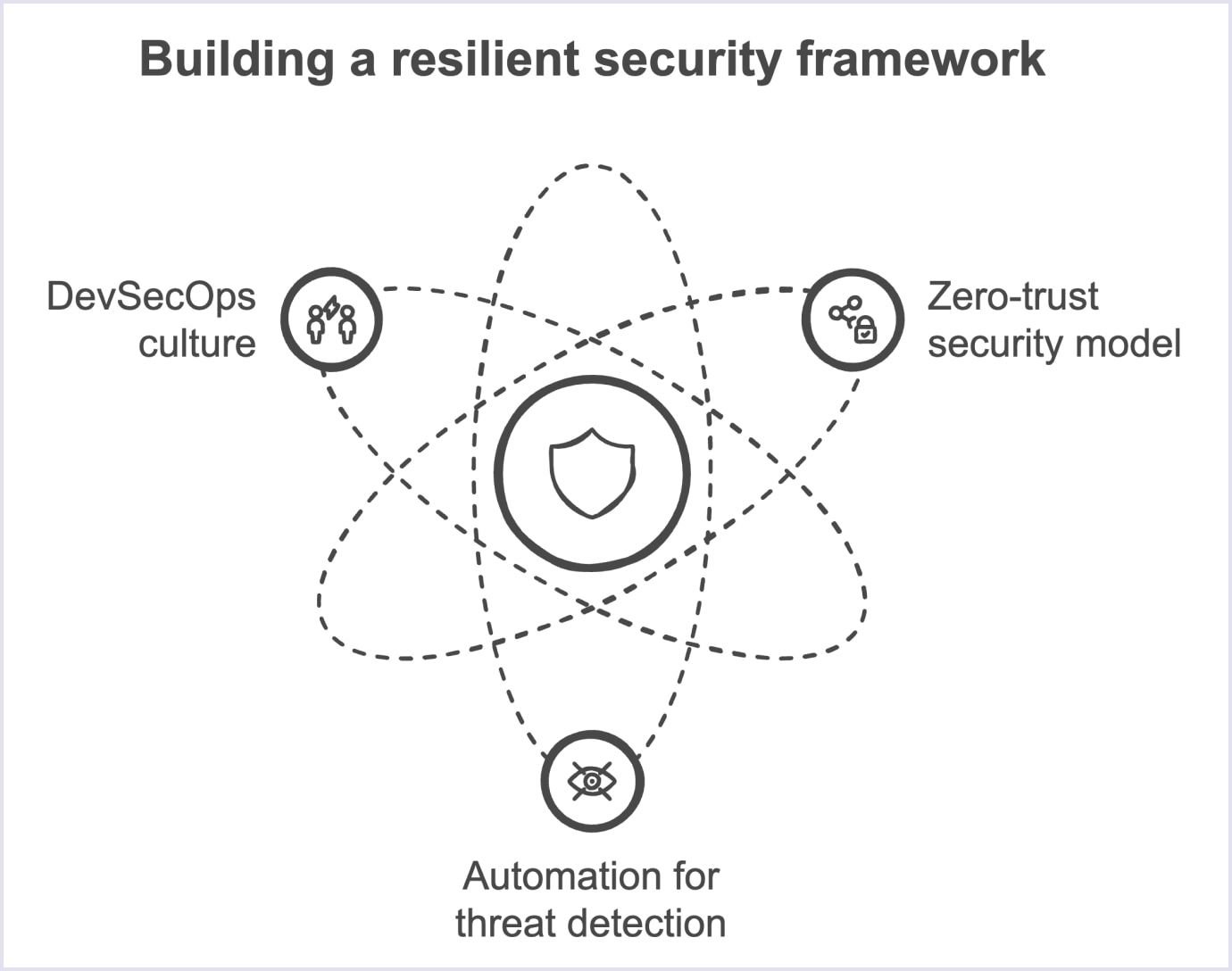 Security framework best practices