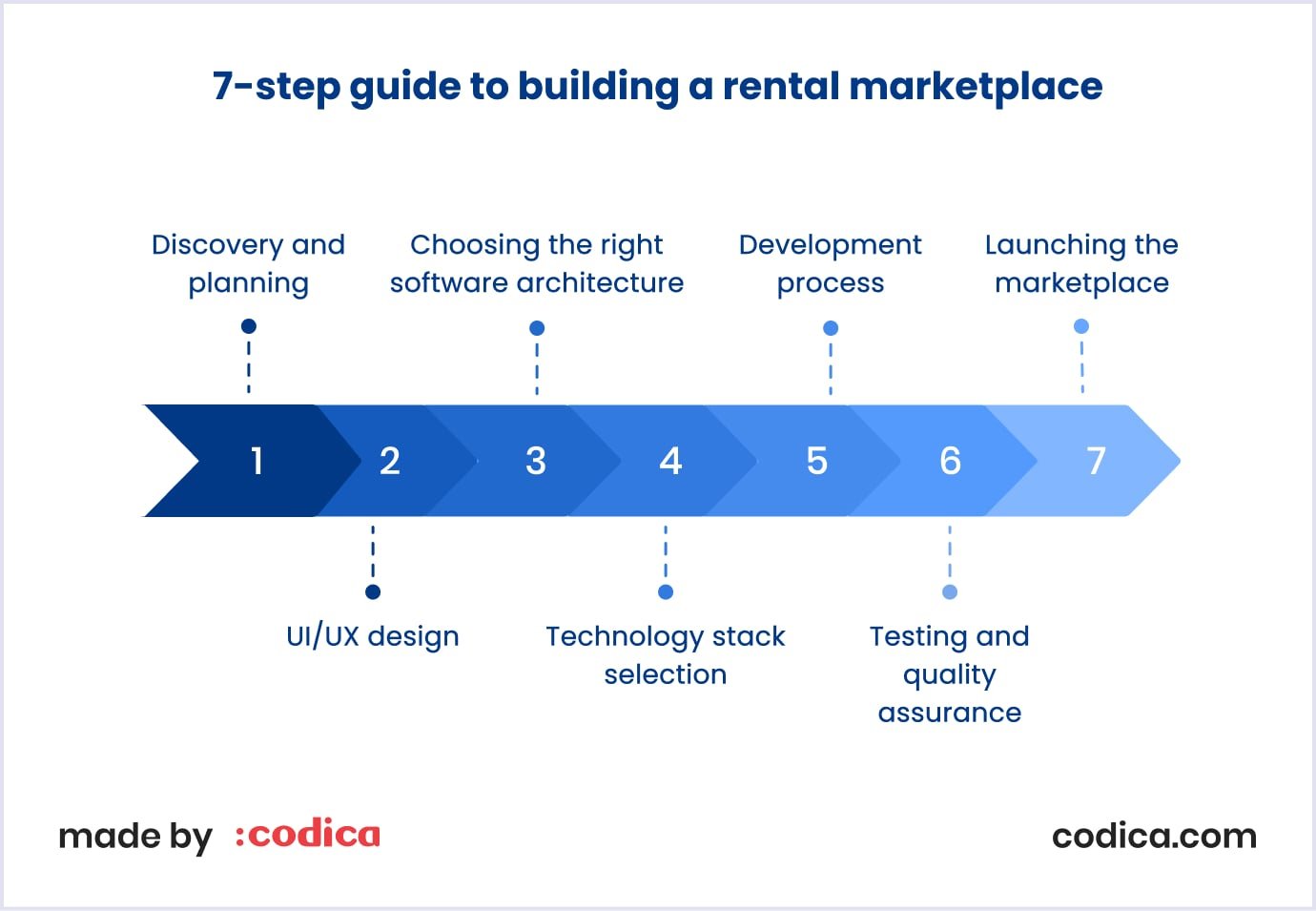 7-step process for building a rental marketplace