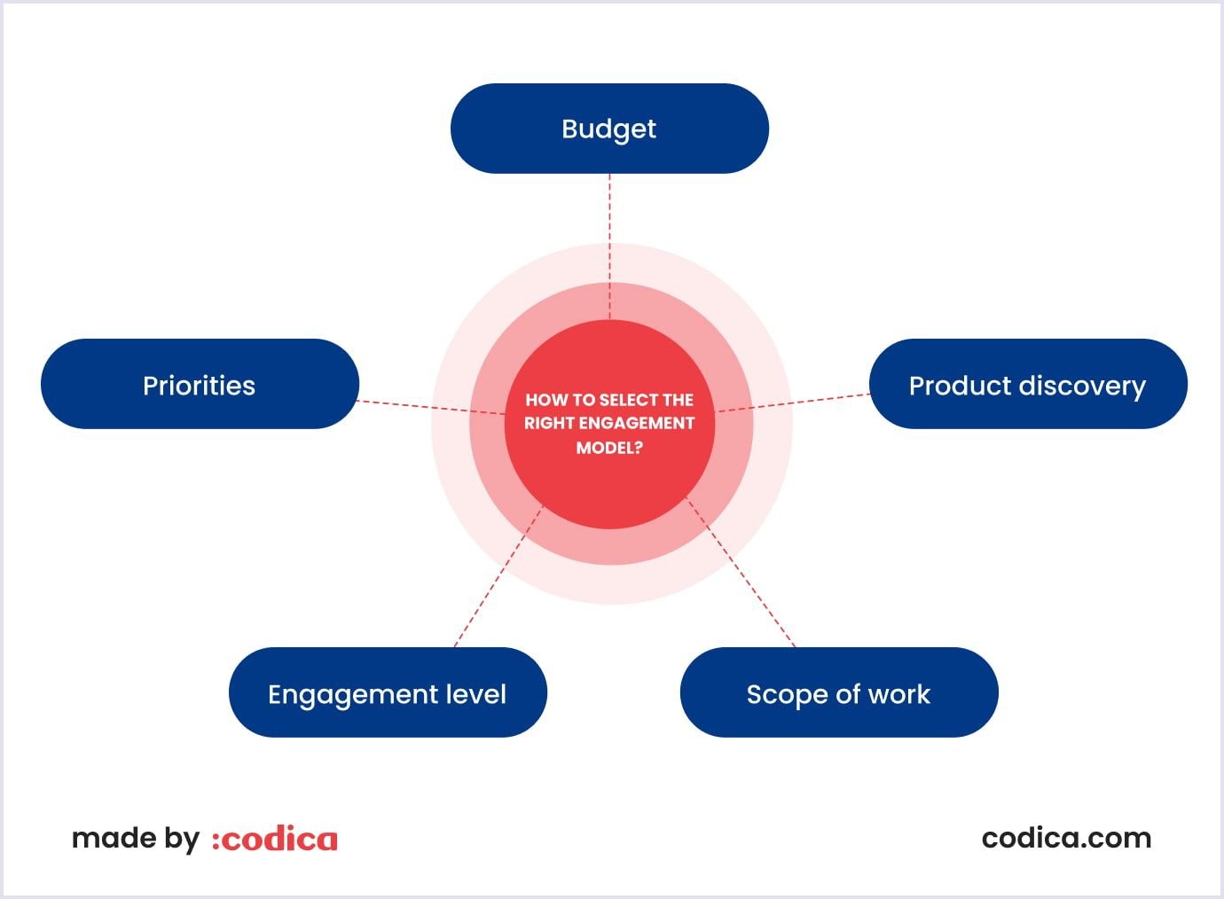 What affects engagement model choice