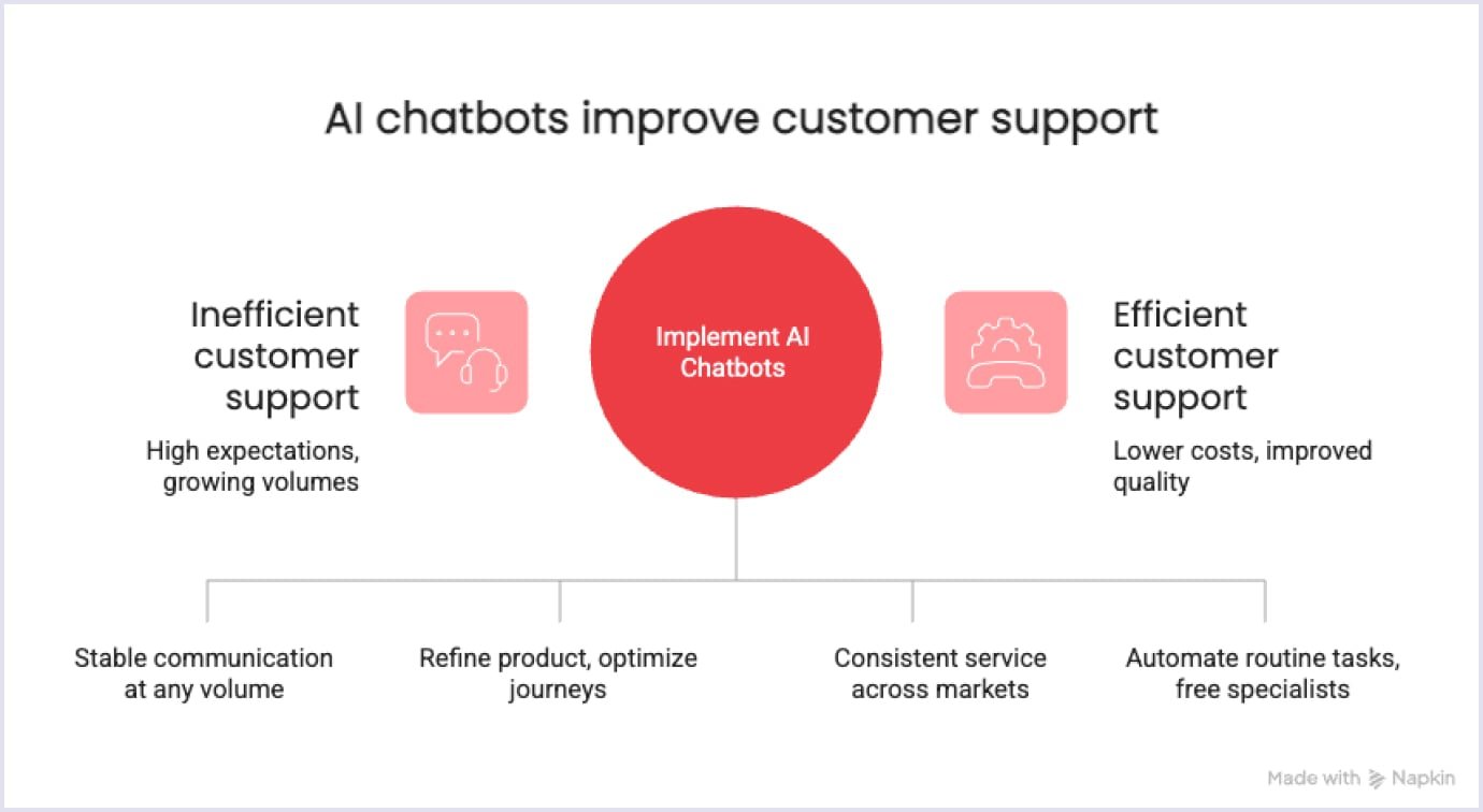 How AI Chatbots Improve Customer Support How implementing AI chatbots shifts support