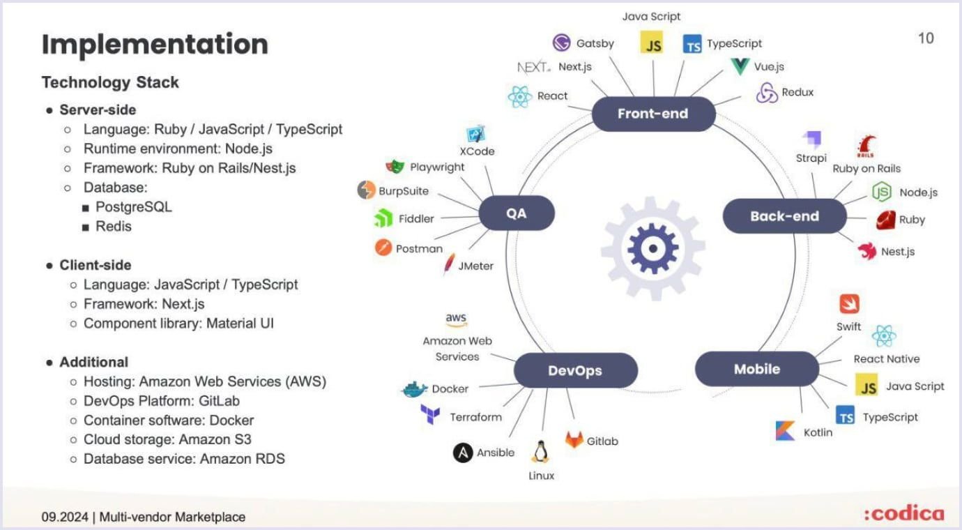 Tech stack for building Yelp-like platforms