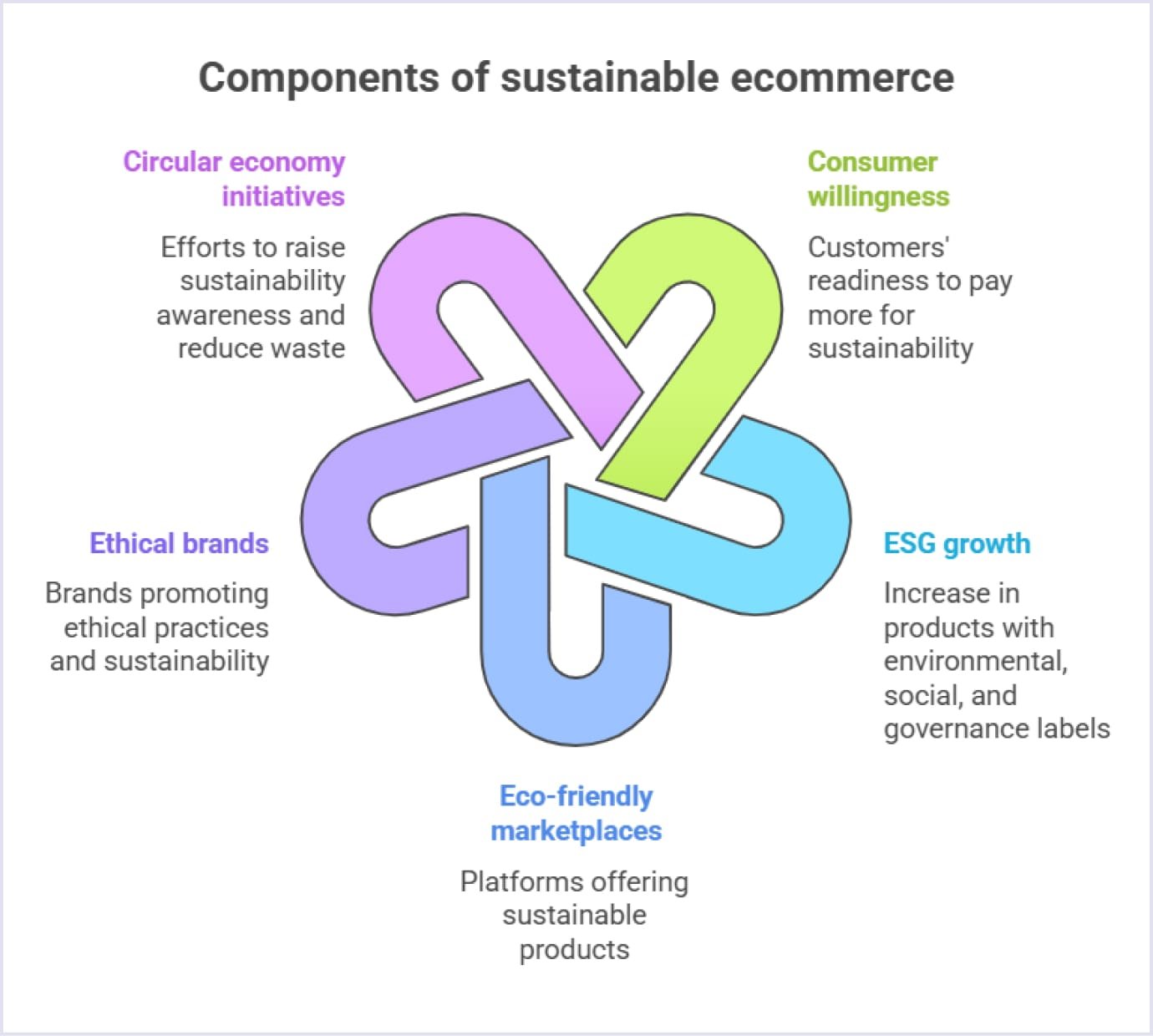 Diagram with components of sustainable ecommerce