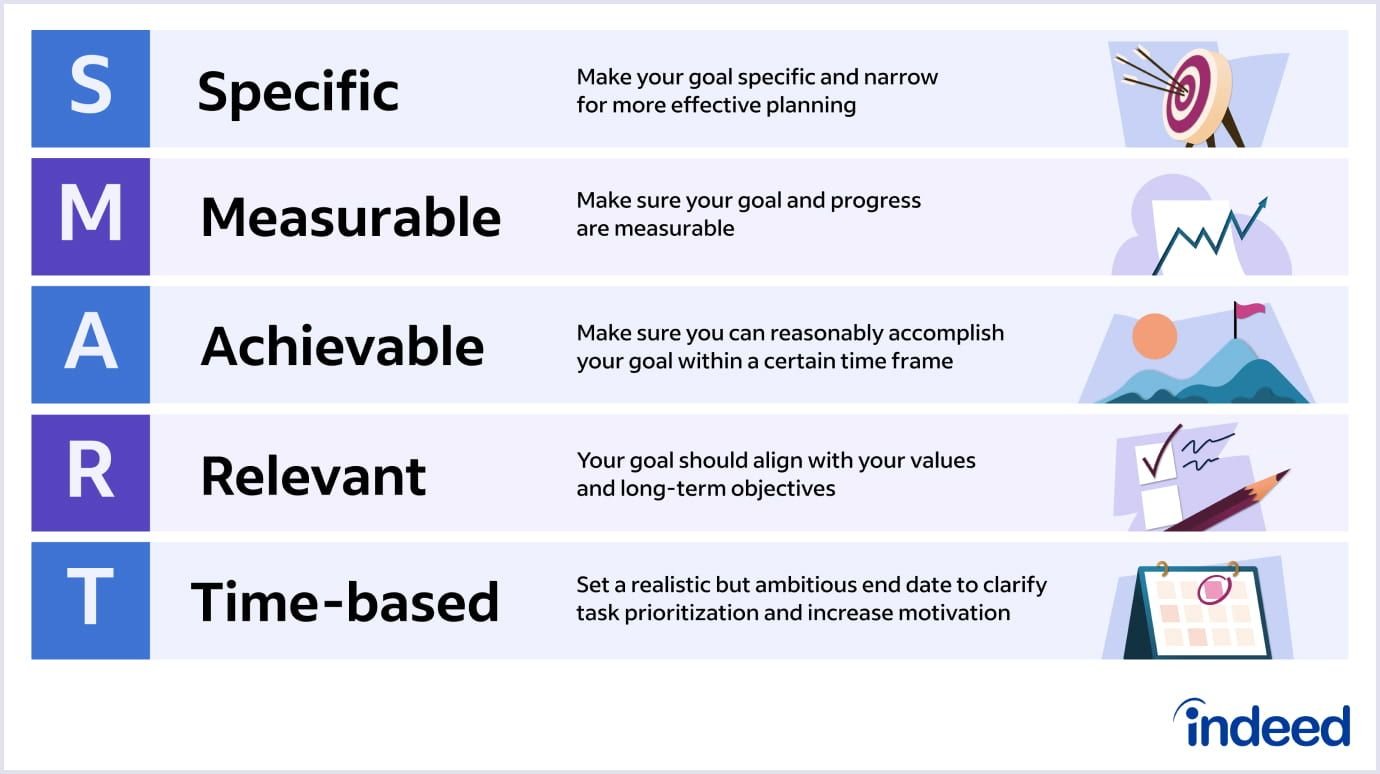 SMART goals technique