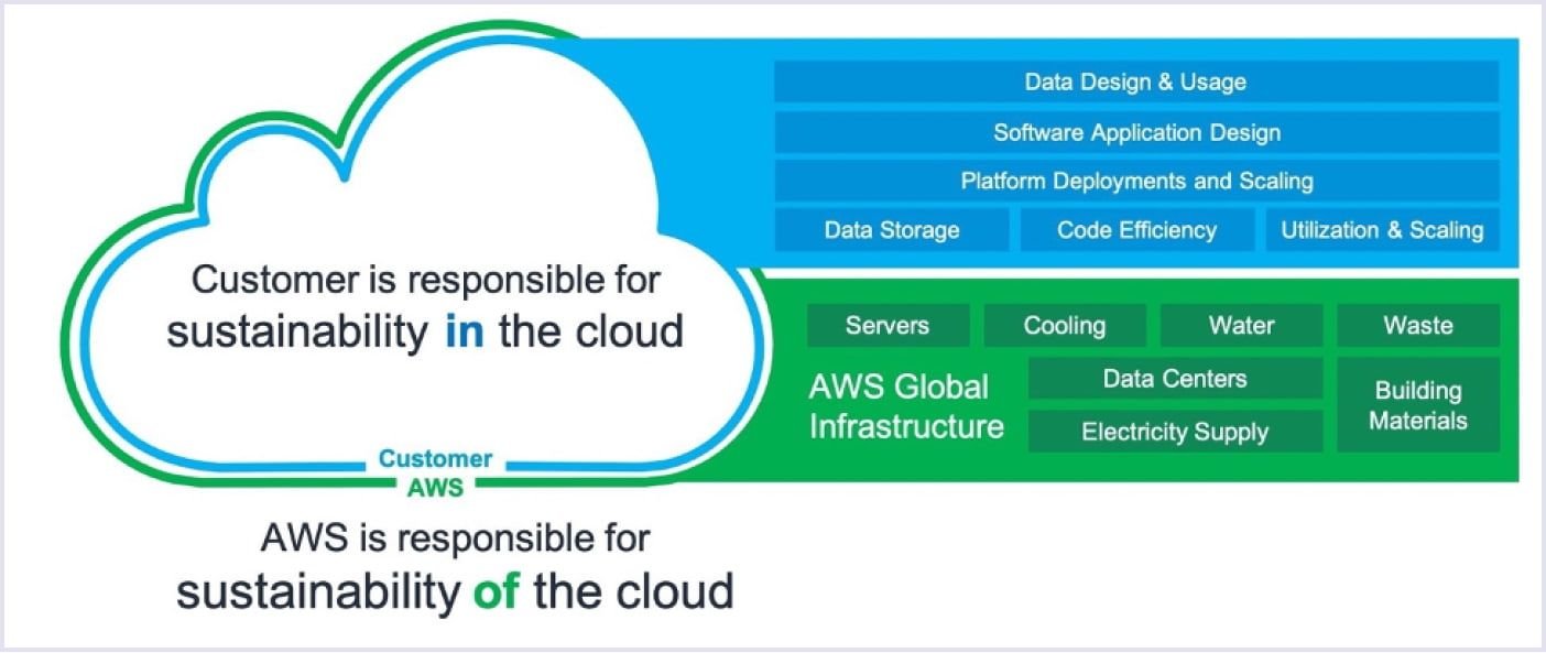 SaaS sustainability by AWS