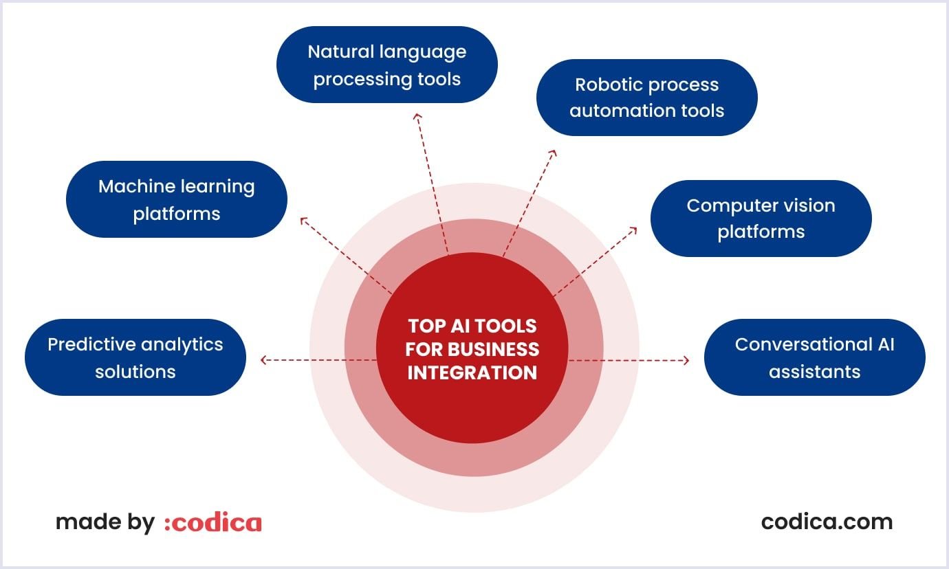 Key AI technologies for business integration