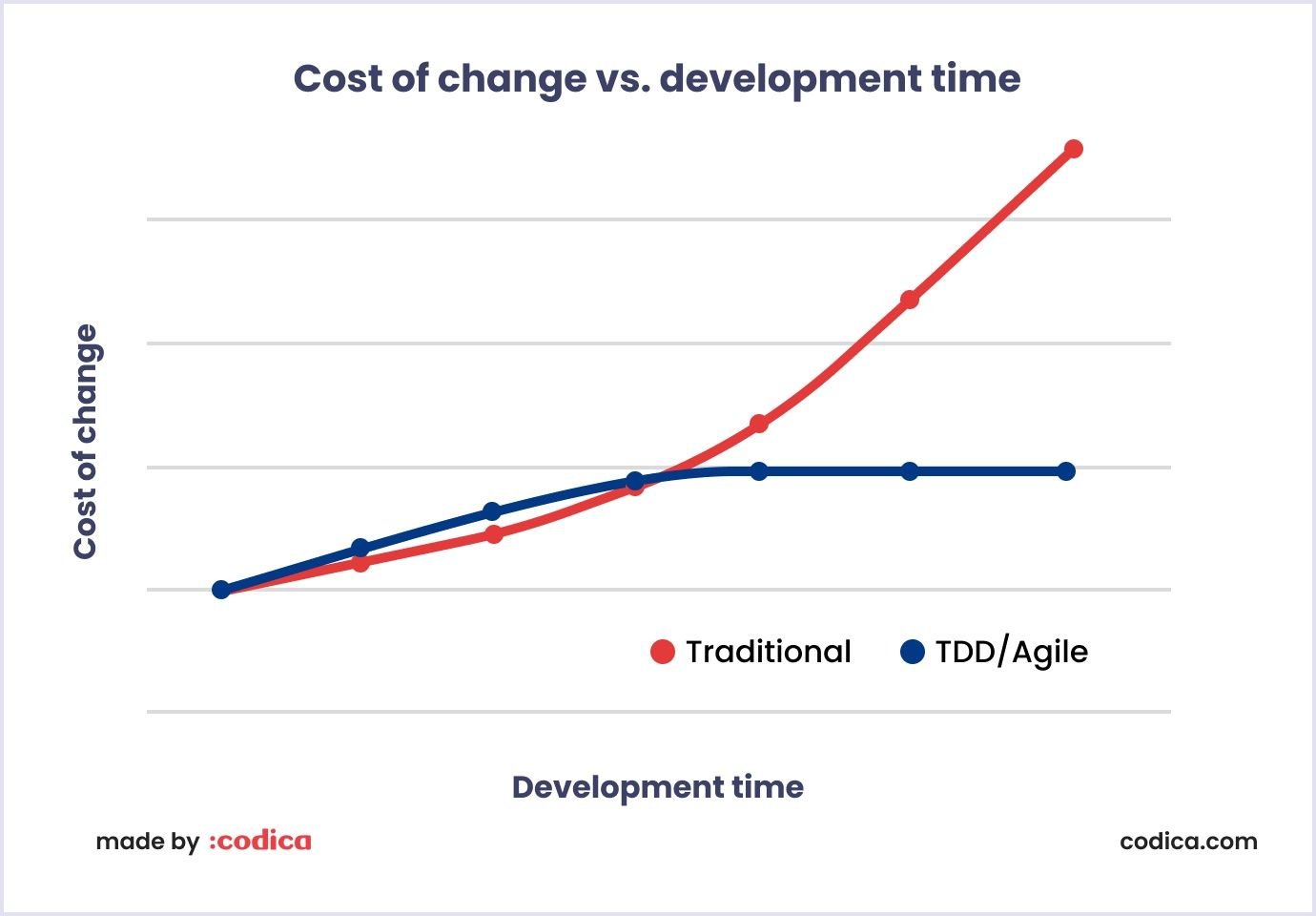 Comparison of cost of change and development time with TDD
