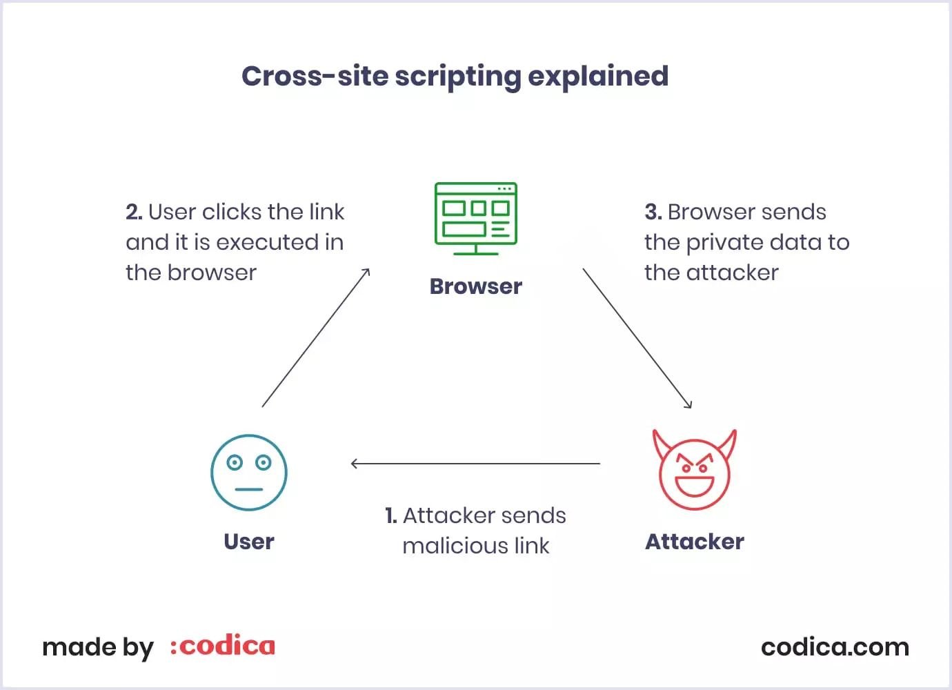 Cross-site scripting (XSS) explained