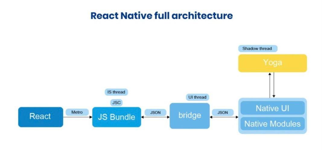 Architecture react native