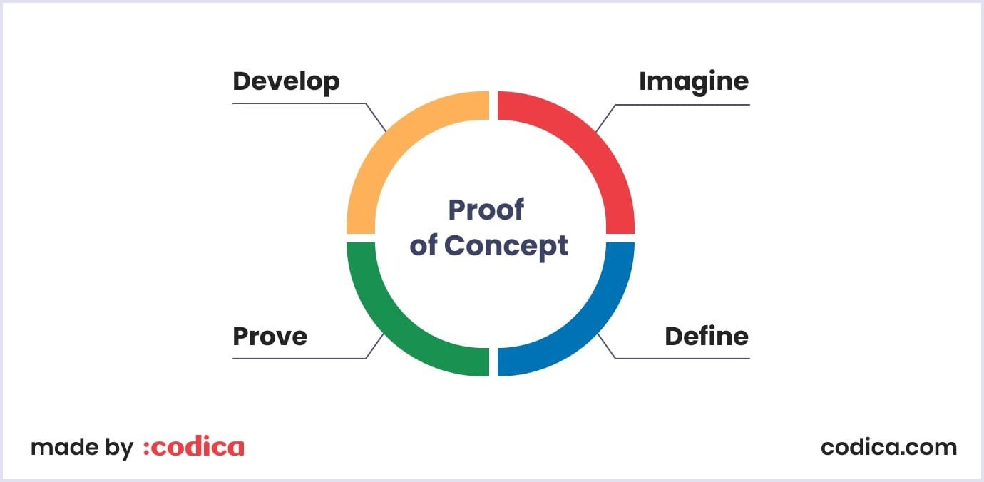 How proof of concept works