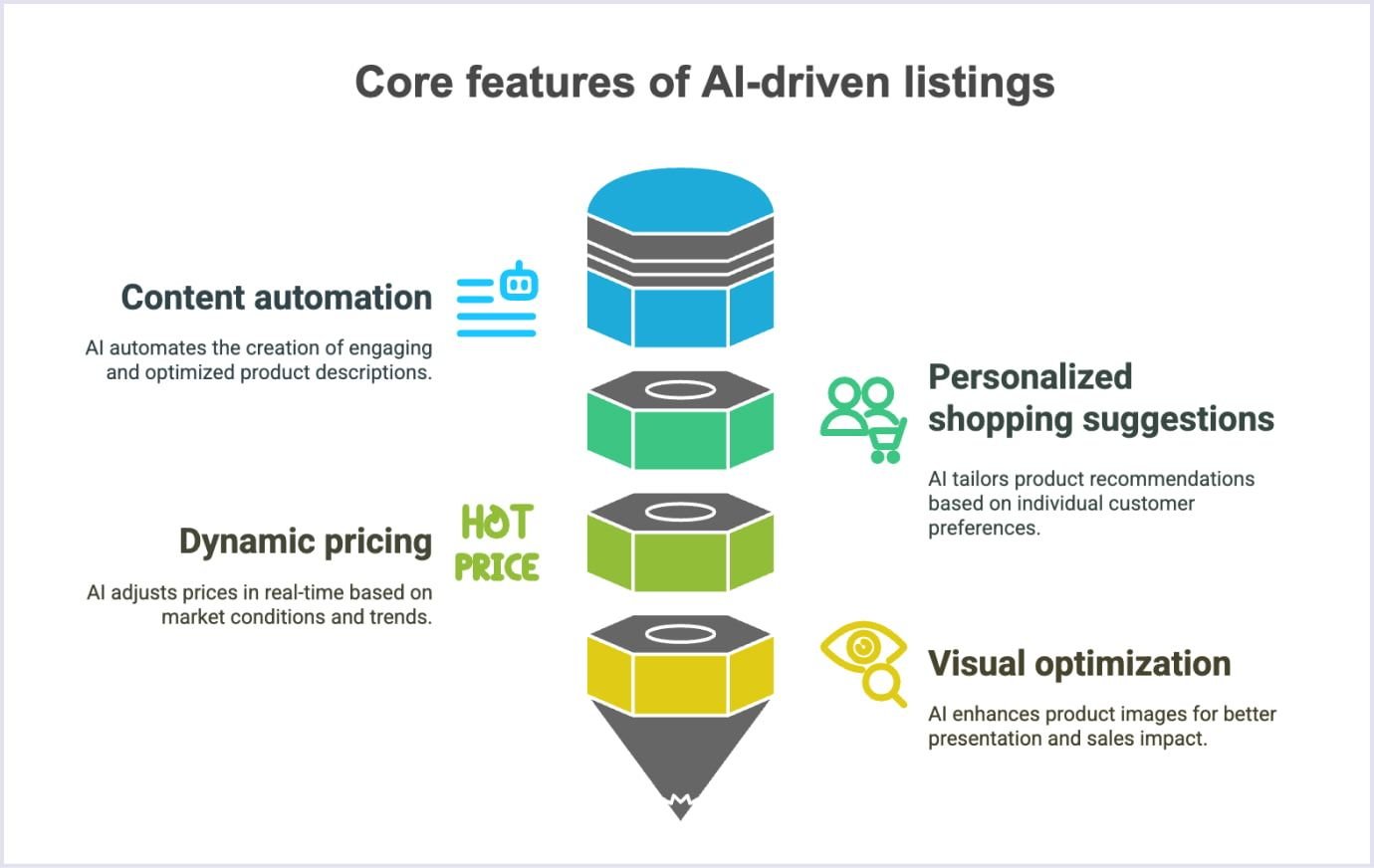 Core features of AI-driven listings