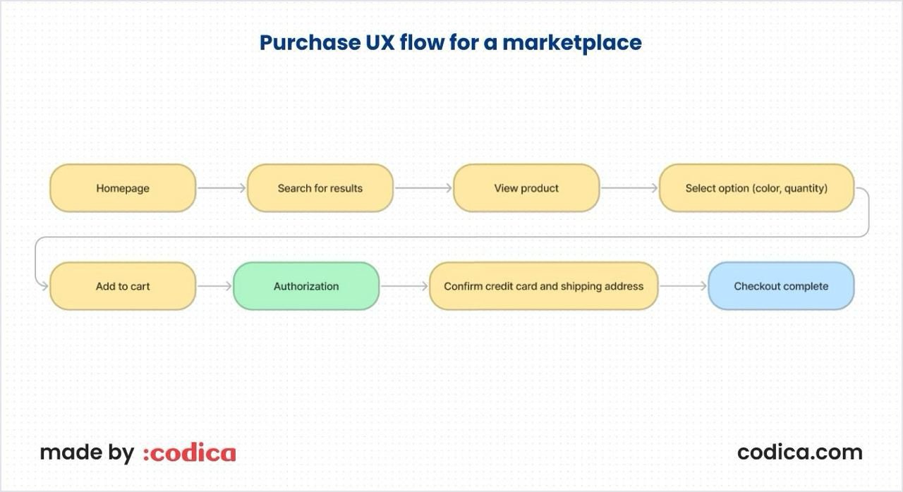 UX flow for a minimum viable product design