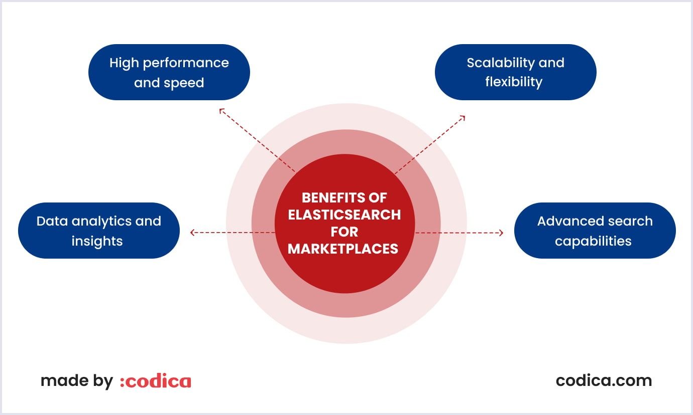 Top advantages of Elasticsearch for marketplaces