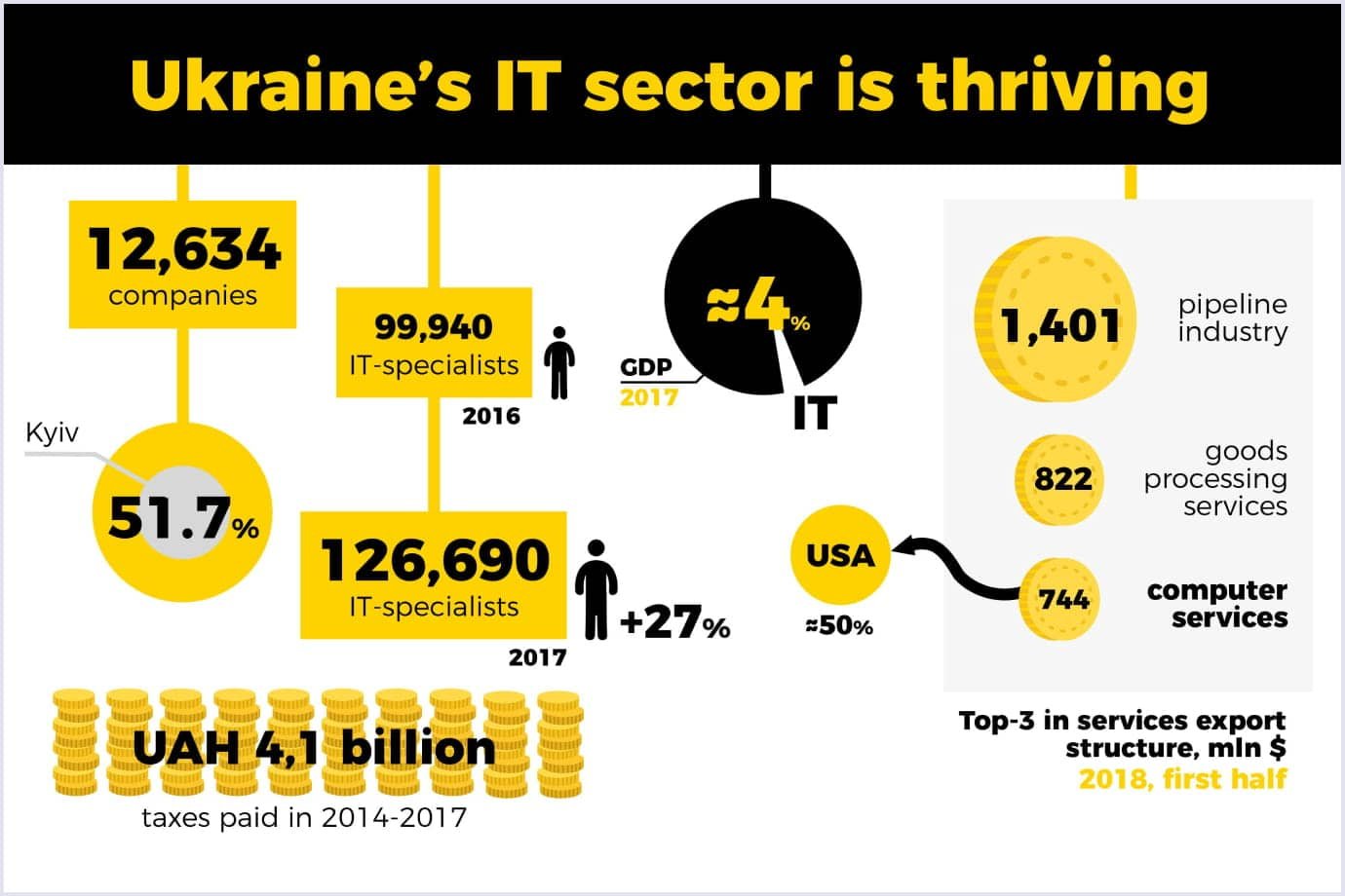 Infographics on the state of Ukraine's IT sector | Codica