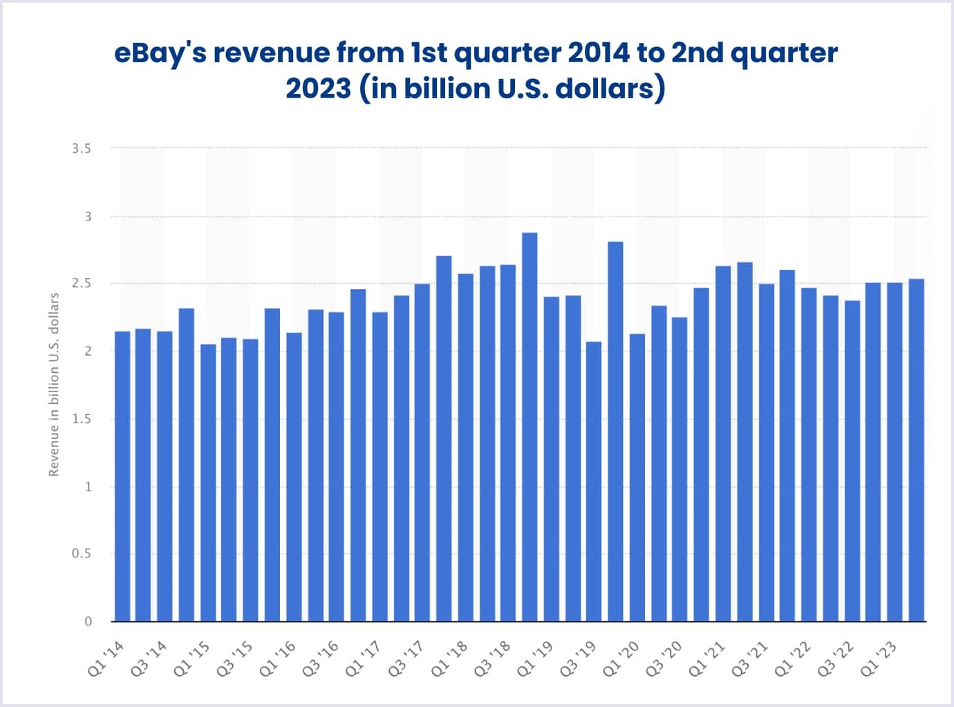 Statistical overview of eBay's revenue