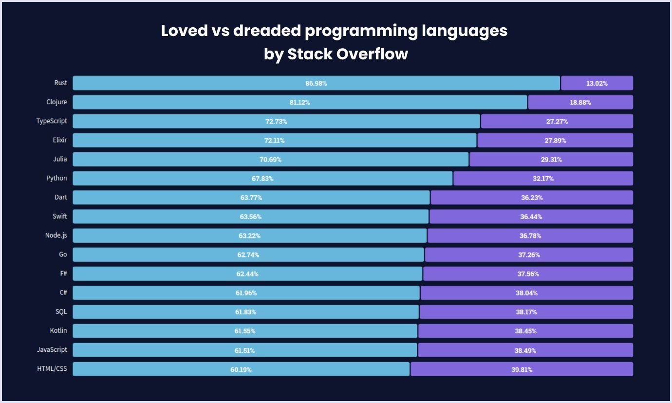 Rust as the most loved language by Stack Overflow
