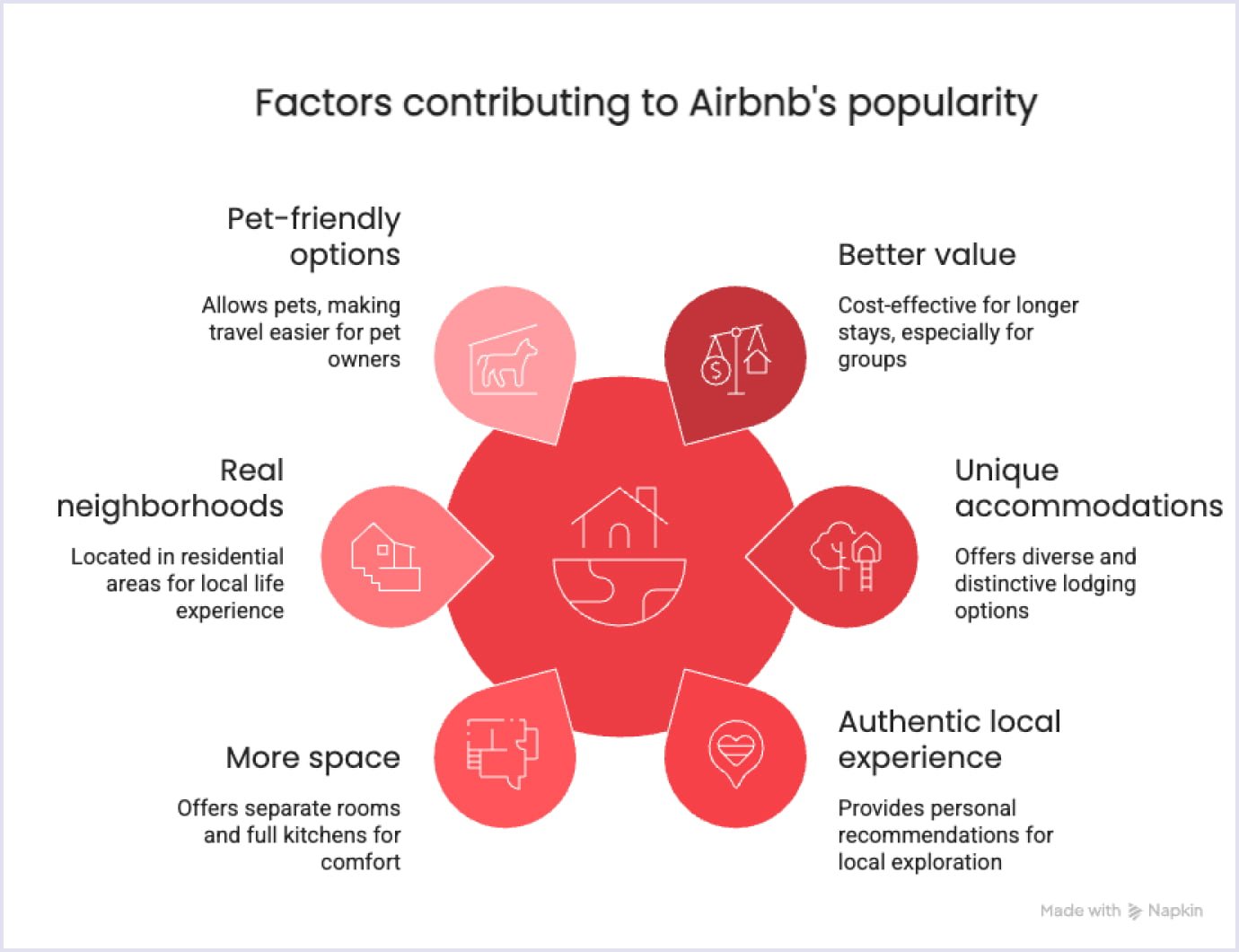 Factors Behind Airbnb’s Popularity Six factors contributing to Airbnb’s popularity