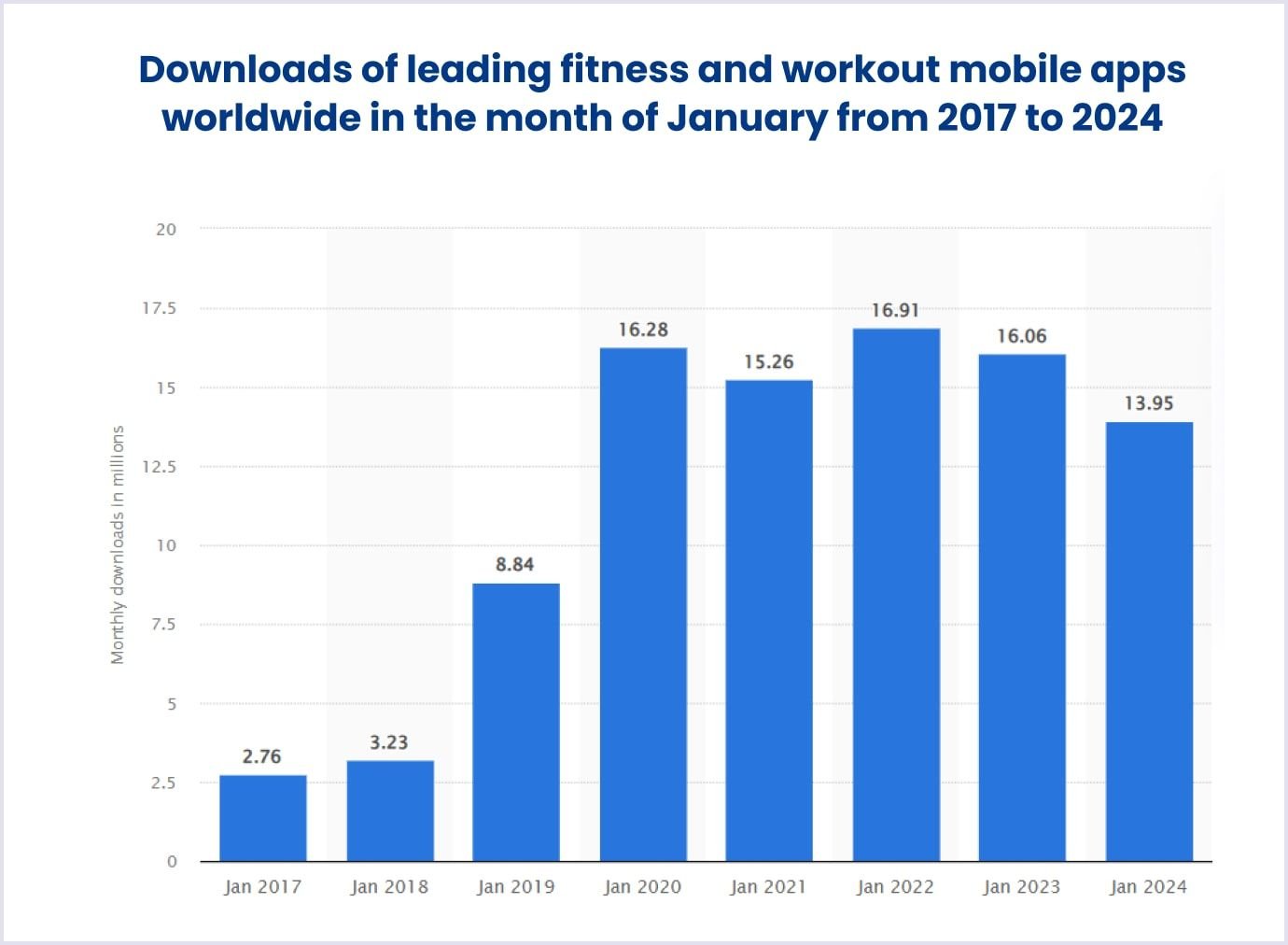 Downloads of leading fitness and workout mobile apps worldwide in the month of January from 2017 to 2024