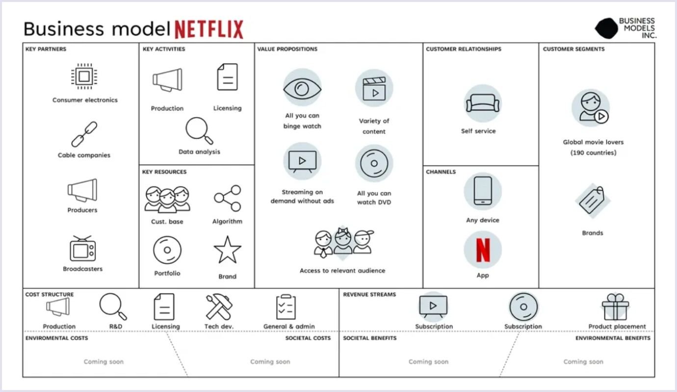 Netflix business model canvas