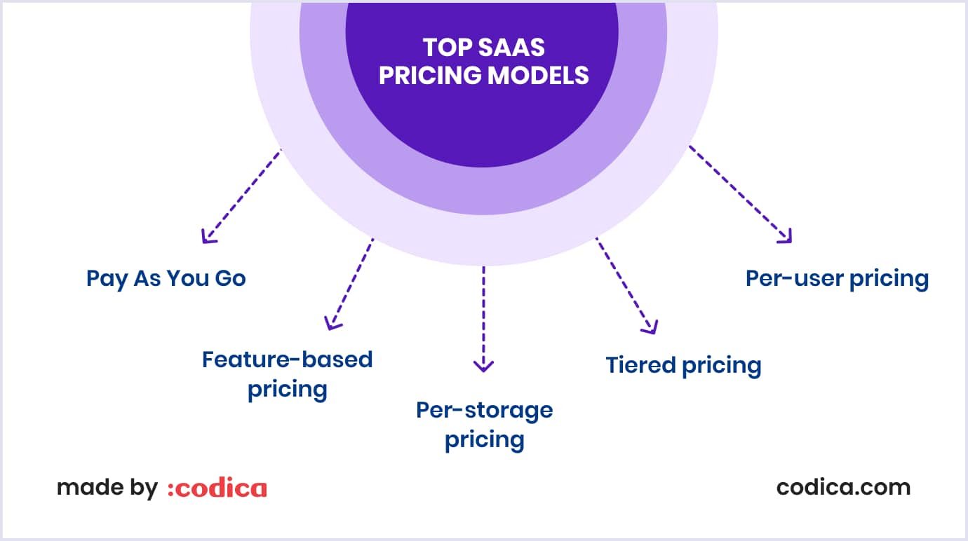 Leading SaaS pricing models