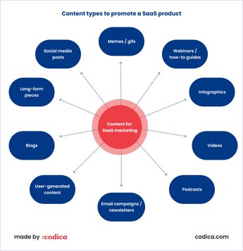 SaaS Marketing Strategy: 5 Key Steps for a Successful Start | Codica