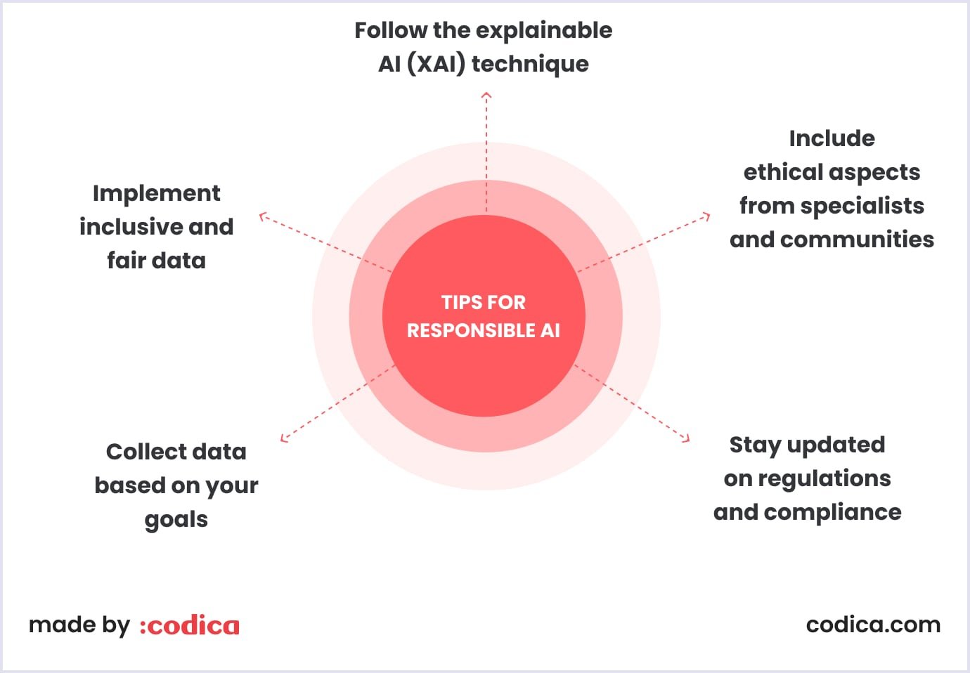 Tips for responsible AI development