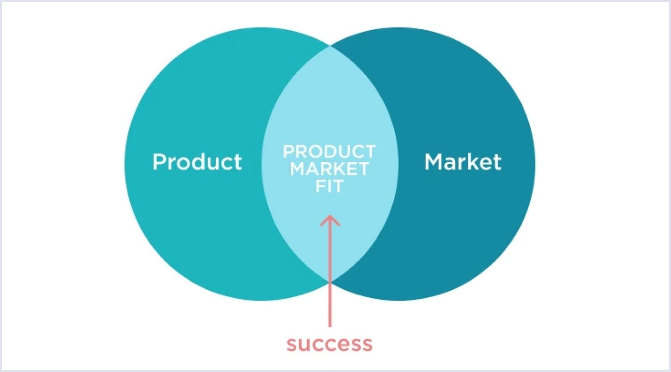 What is product market fit