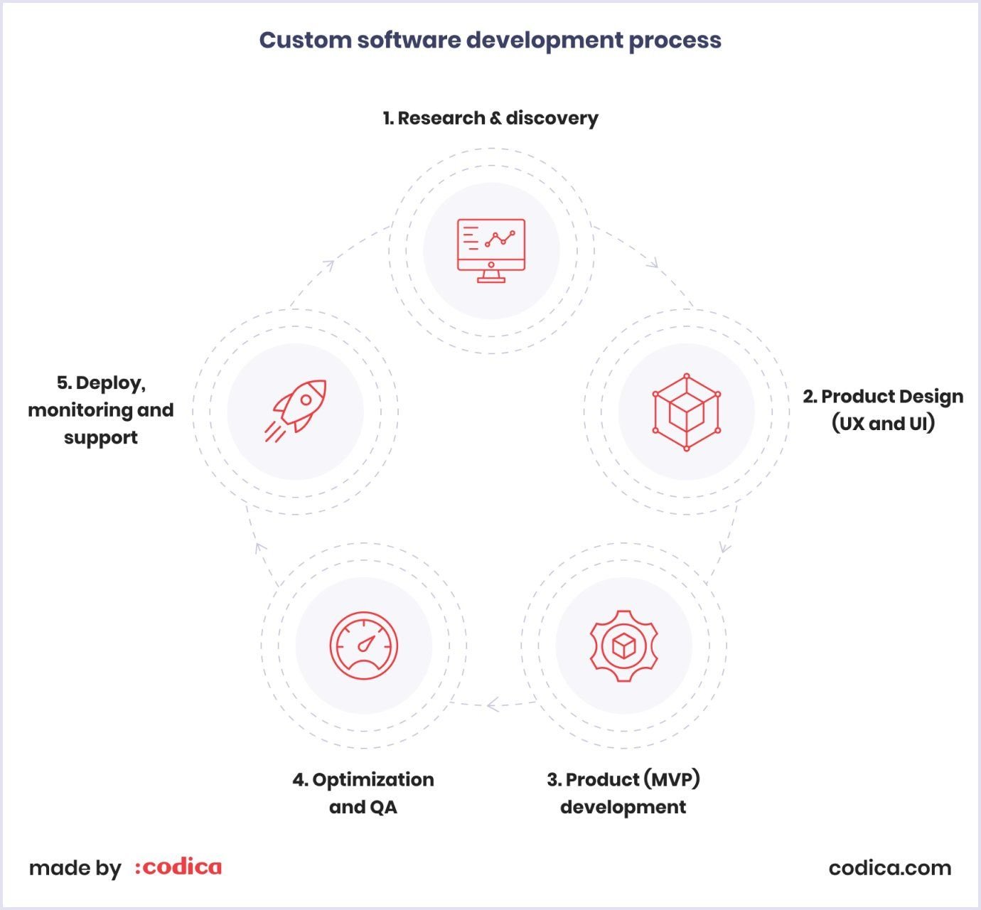 Custom web development process