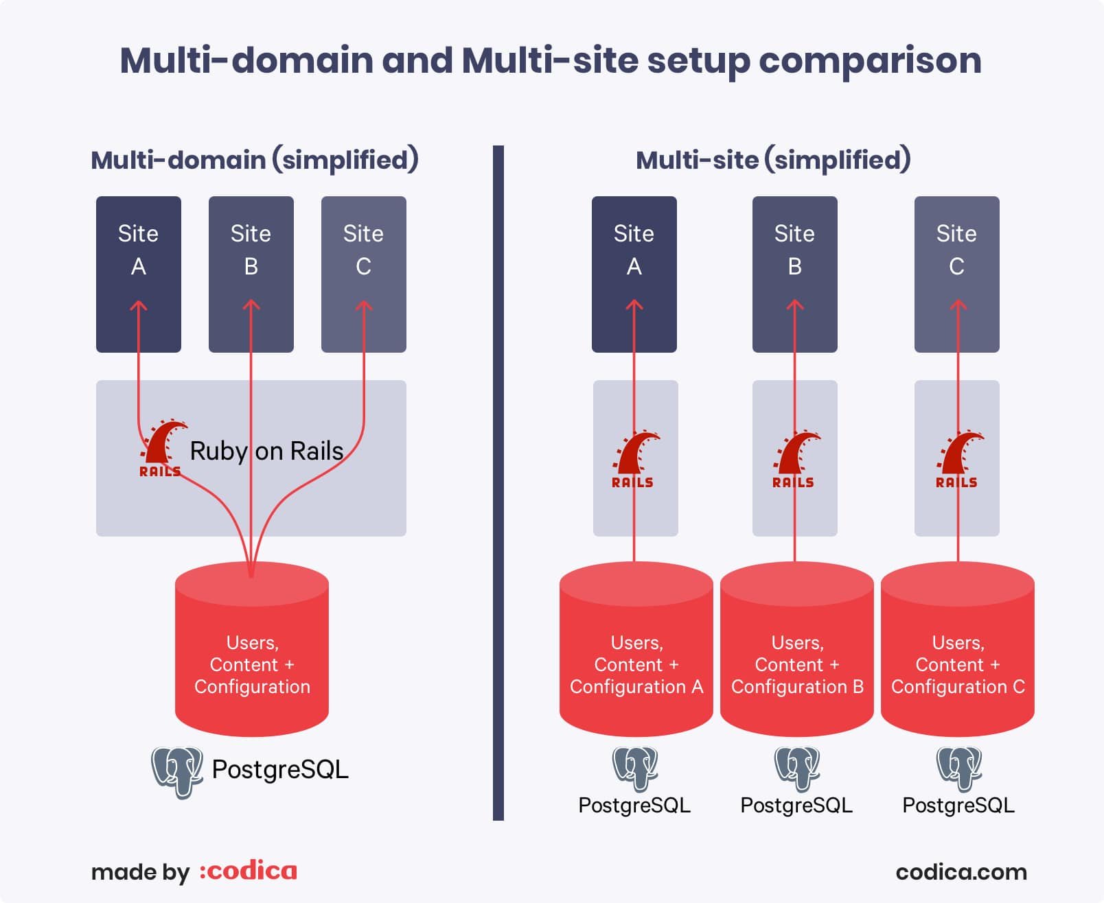 Multi-domain vs multi-site setup for Rails | Codica