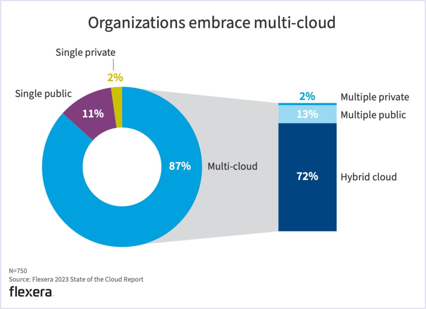 Chart showing the state of multi-cloud usage