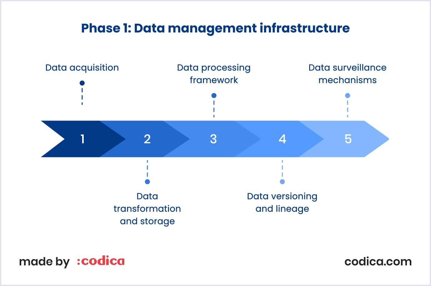 Stages involved in data management infrastructure