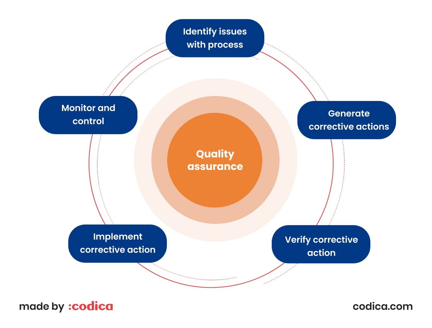 The quality assurance process