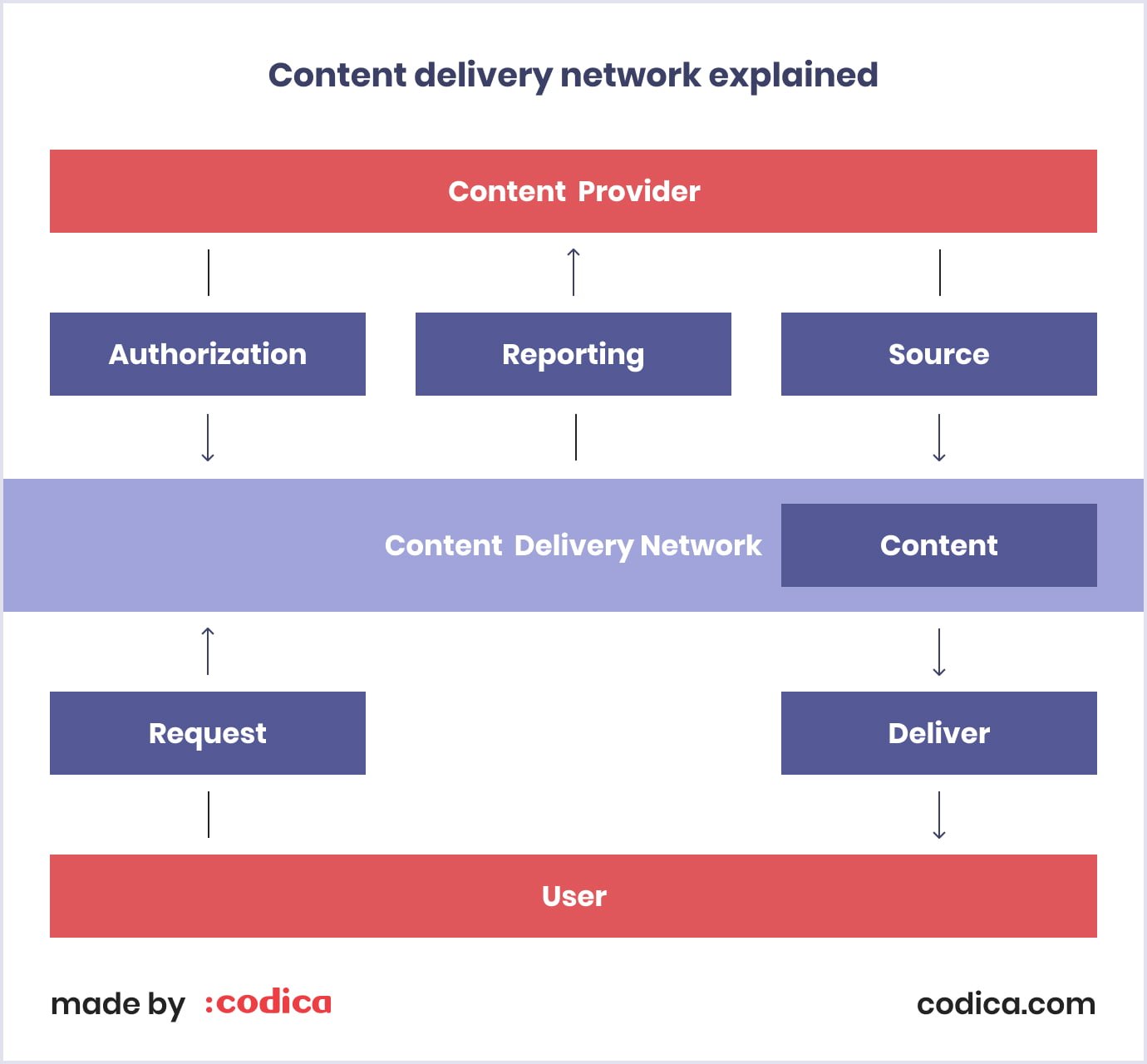 Content delivery network explained