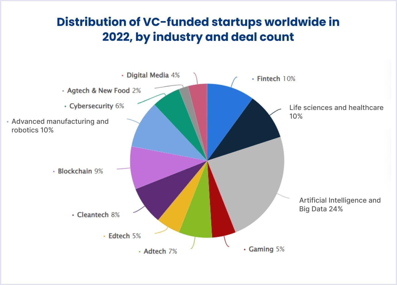 VC-funded startups distribution worldwide