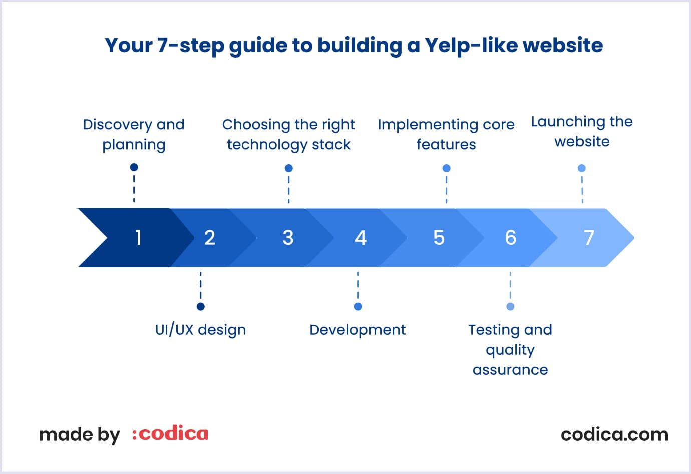 Infographic showing 7 steps to building a review website