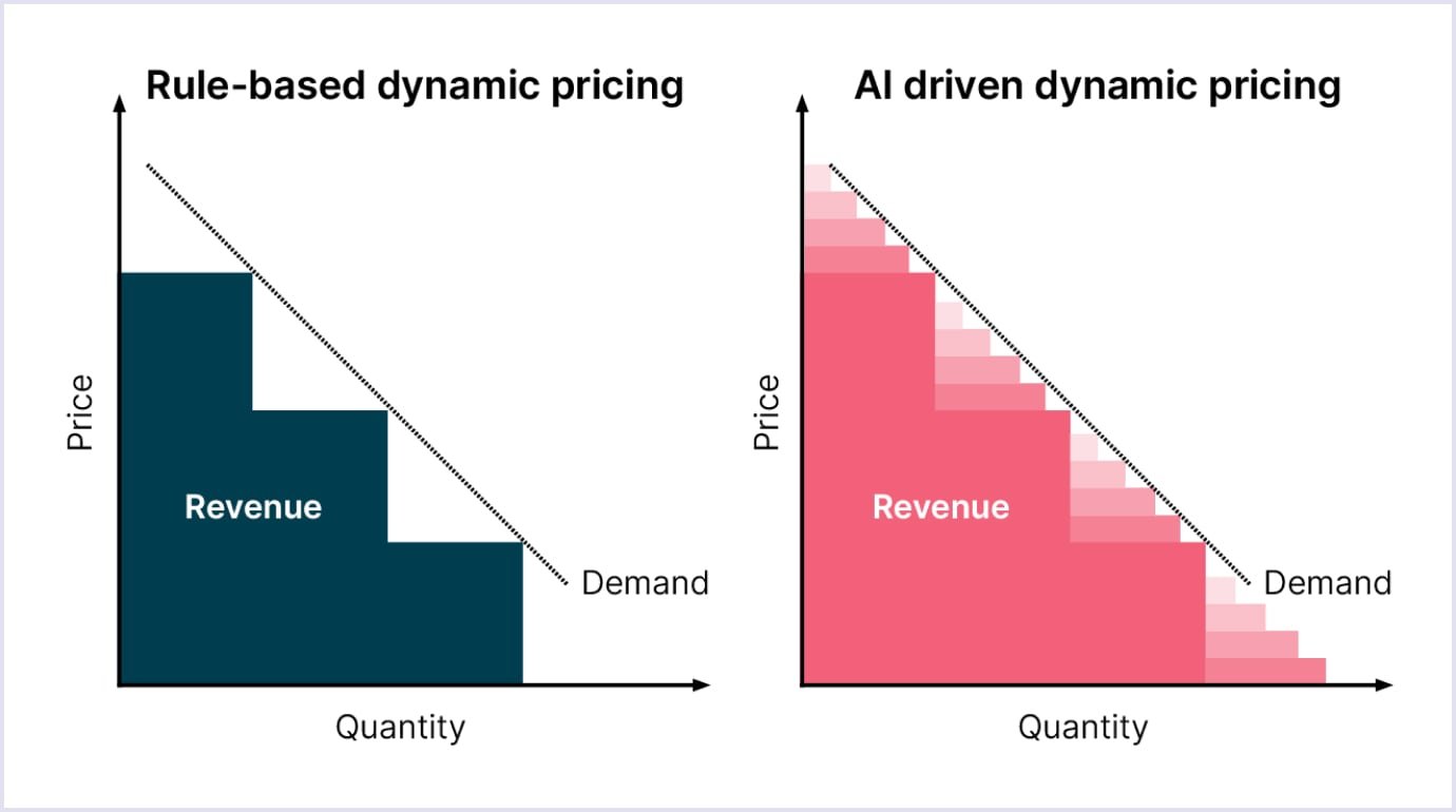 Dynamic and personalized pricing strategies