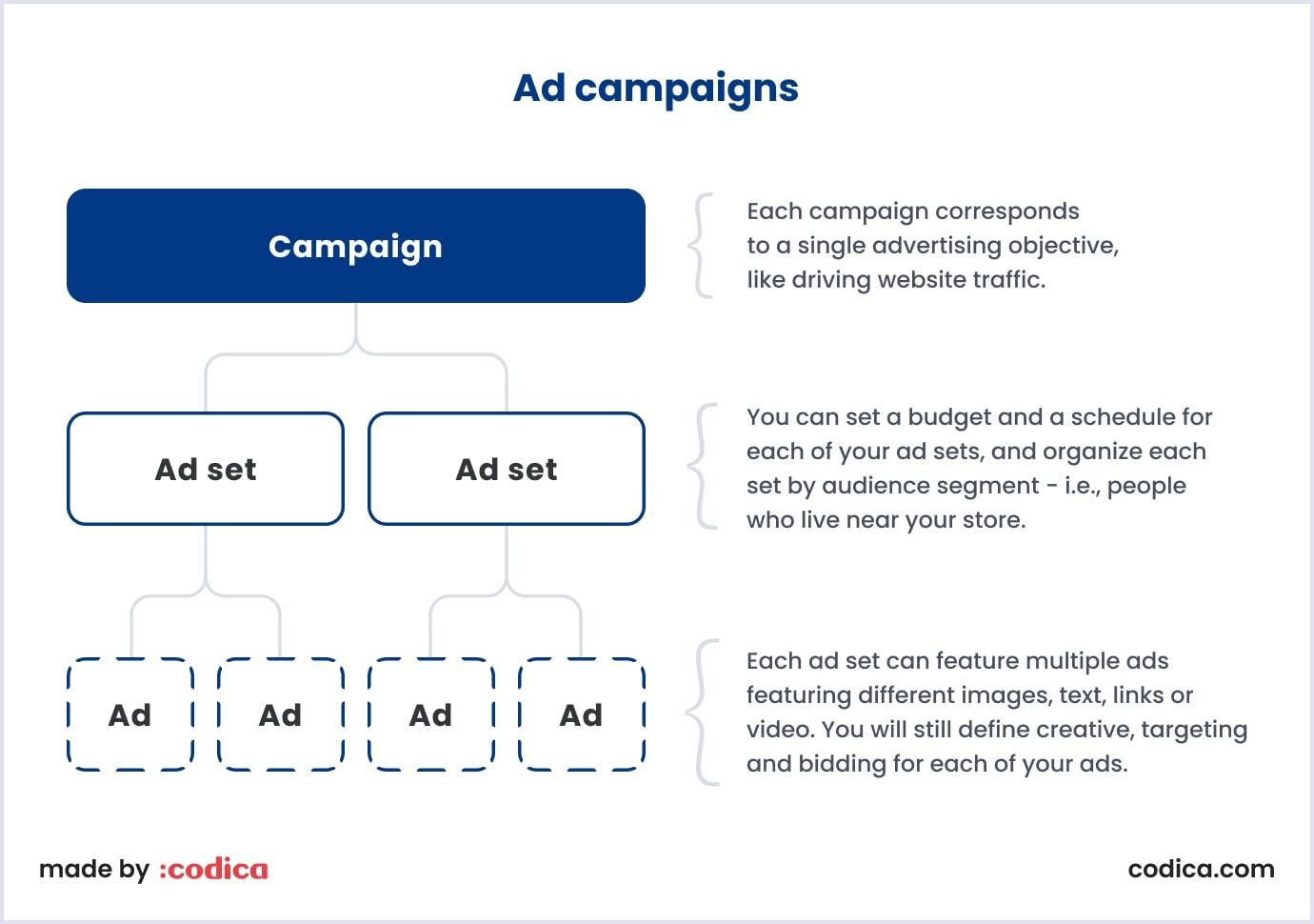 Basics of ad campaigns testing