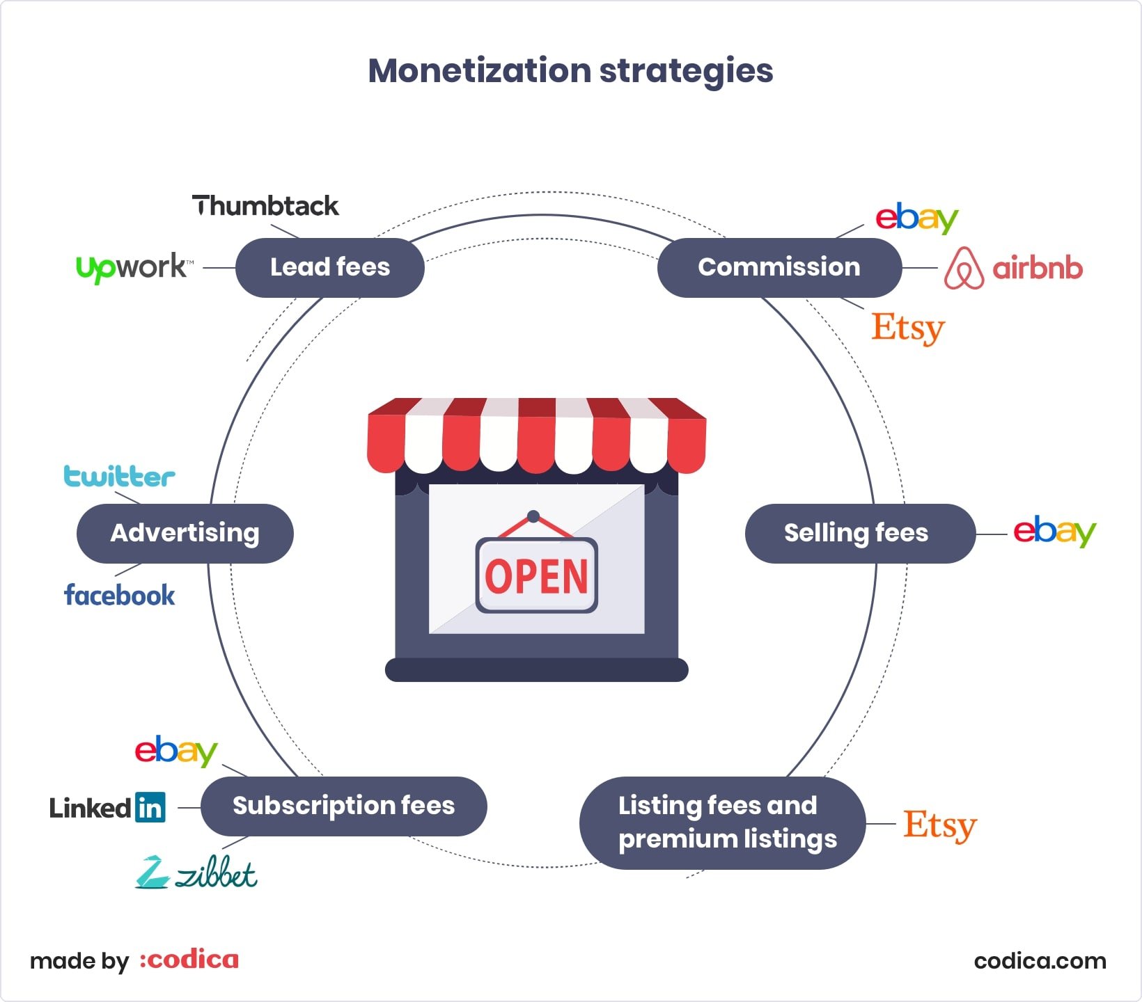 Monetization strategies for peer to peer marketplaces at Codica